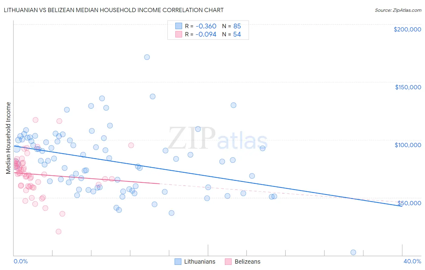 Lithuanian vs Belizean Median Household Income