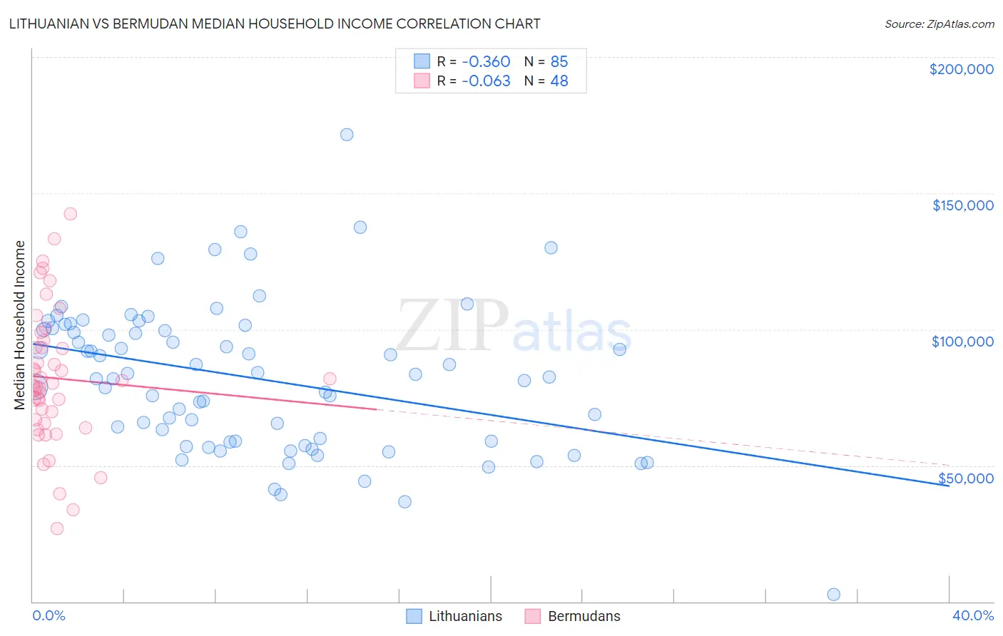 Lithuanian vs Bermudan Median Household Income