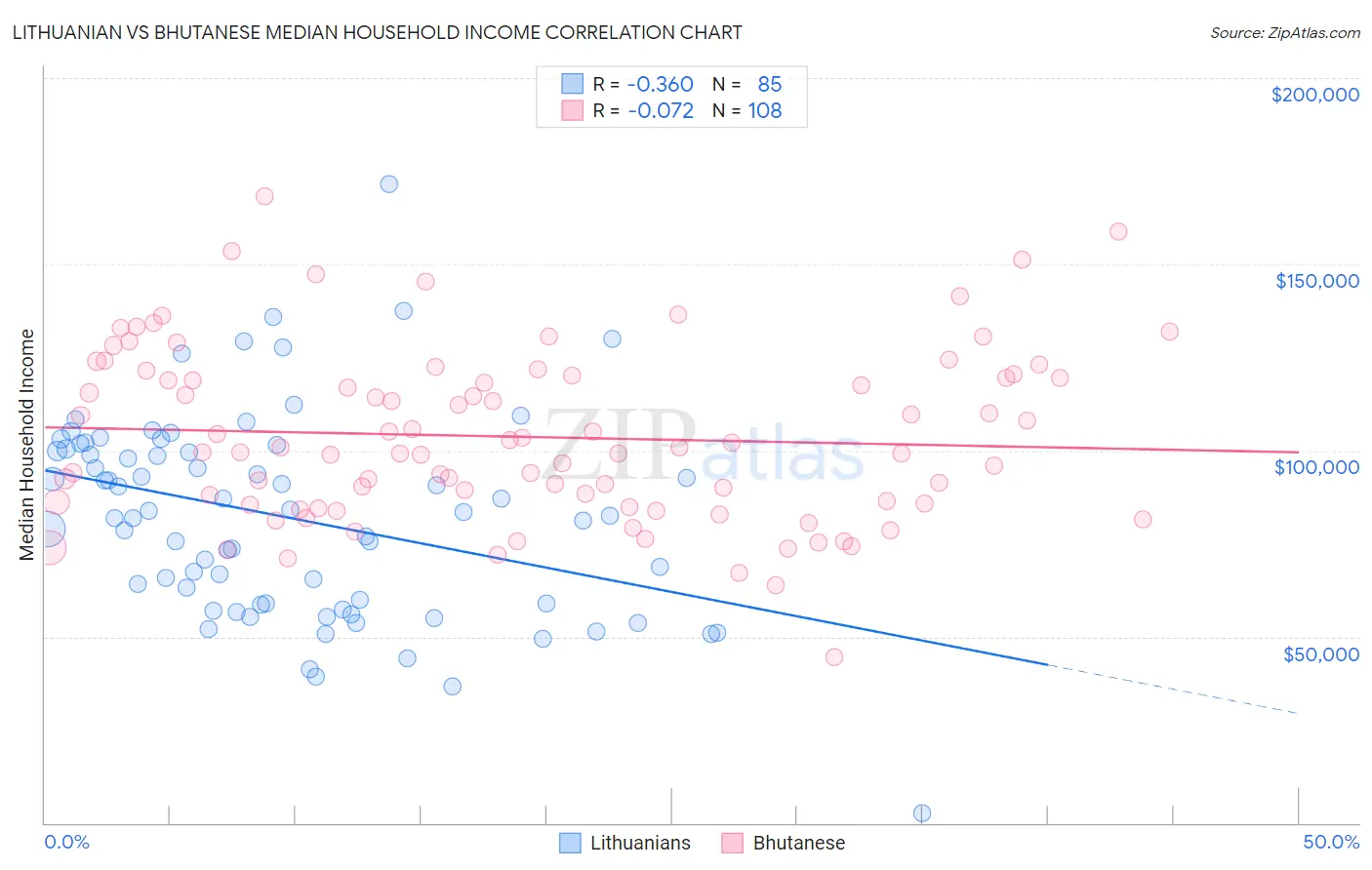 Lithuanian vs Bhutanese Median Household Income