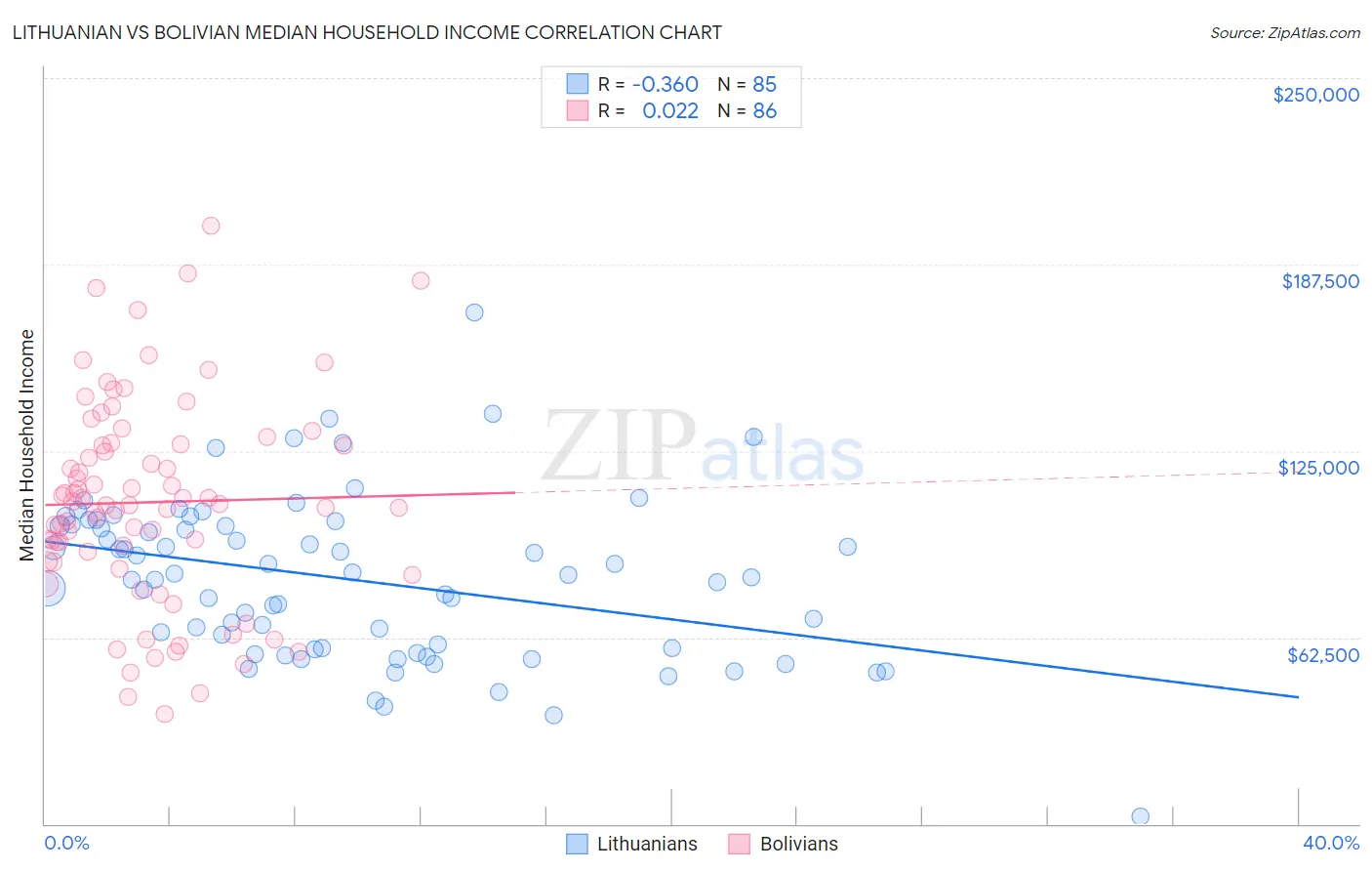 Lithuanian vs Bolivian Median Household Income