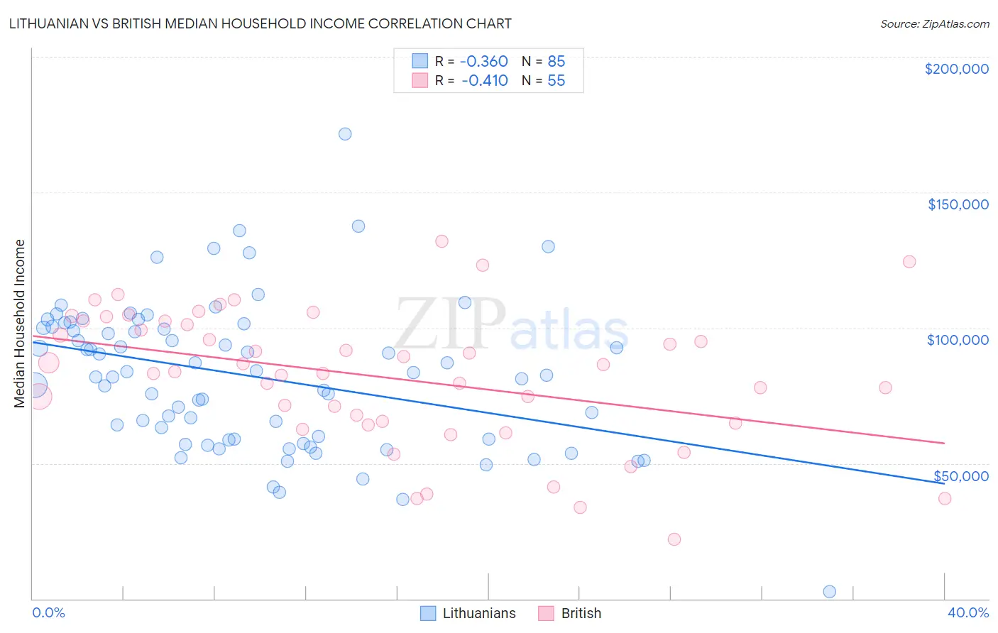 Lithuanian vs British Median Household Income