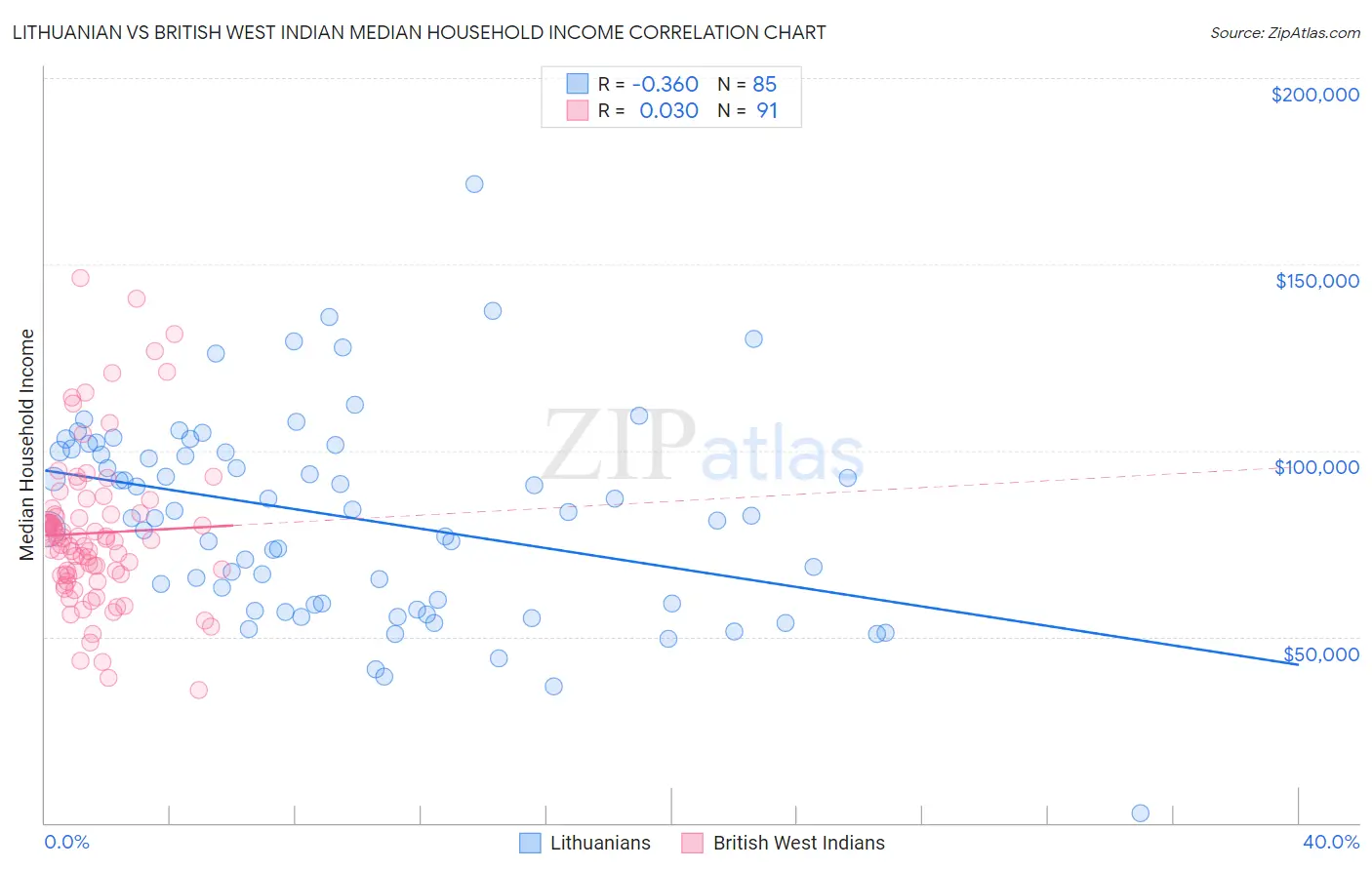 Lithuanian vs British West Indian Median Household Income