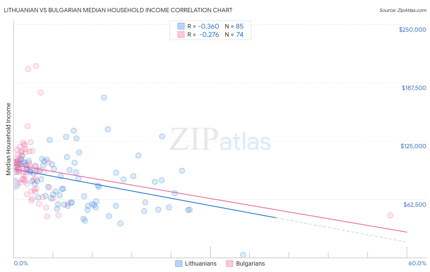 Lithuanian vs Bulgarian Median Household Income