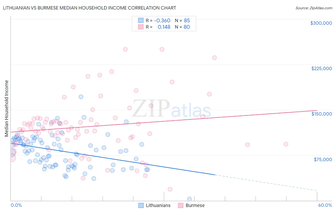 Lithuanian vs Burmese Median Household Income