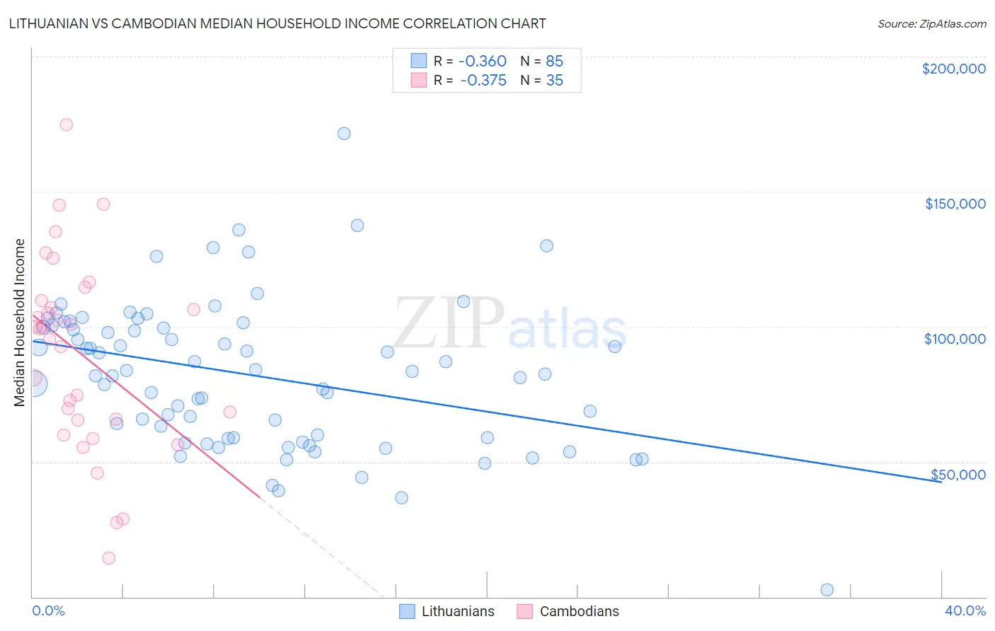 Lithuanian vs Cambodian Median Household Income