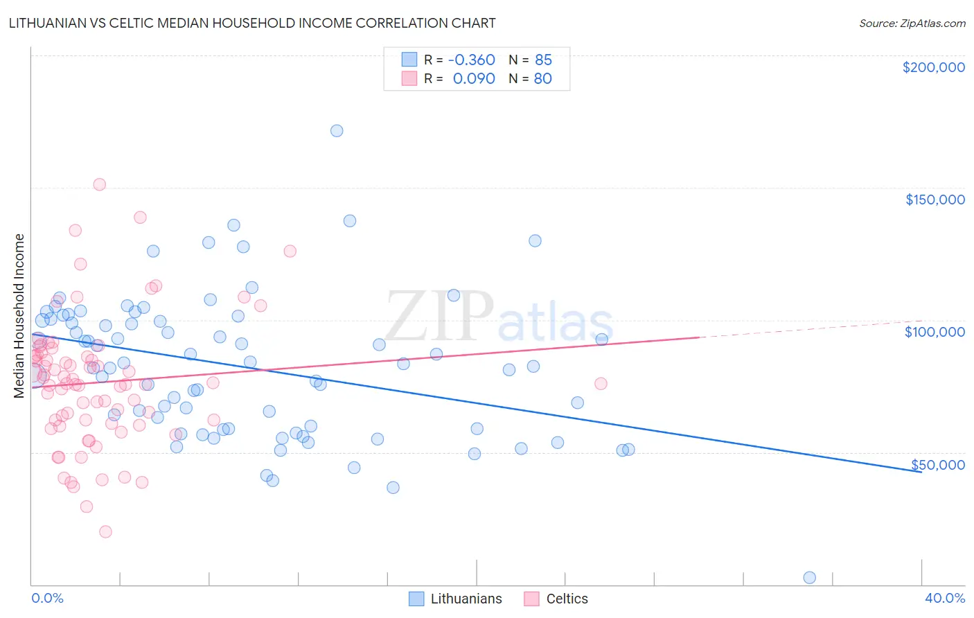 Lithuanian vs Celtic Median Household Income