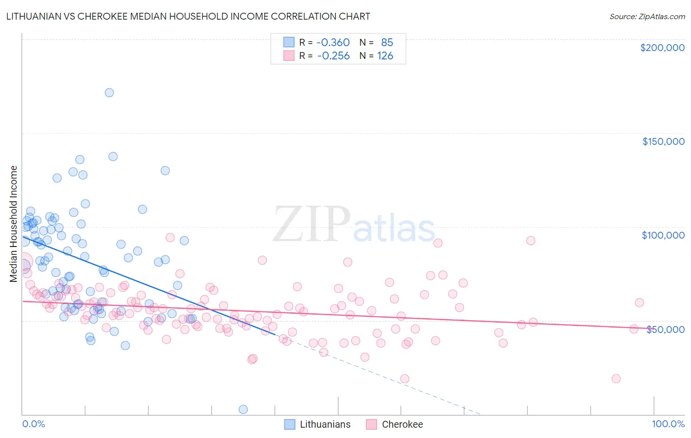 Lithuanian vs Cherokee Median Household Income