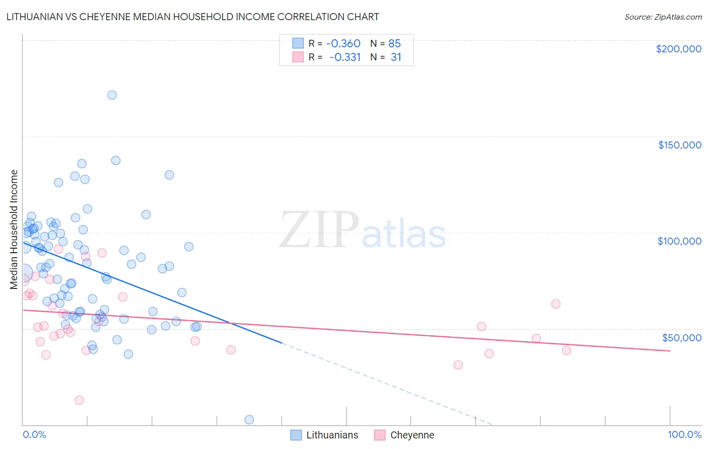 Lithuanian vs Cheyenne Median Household Income