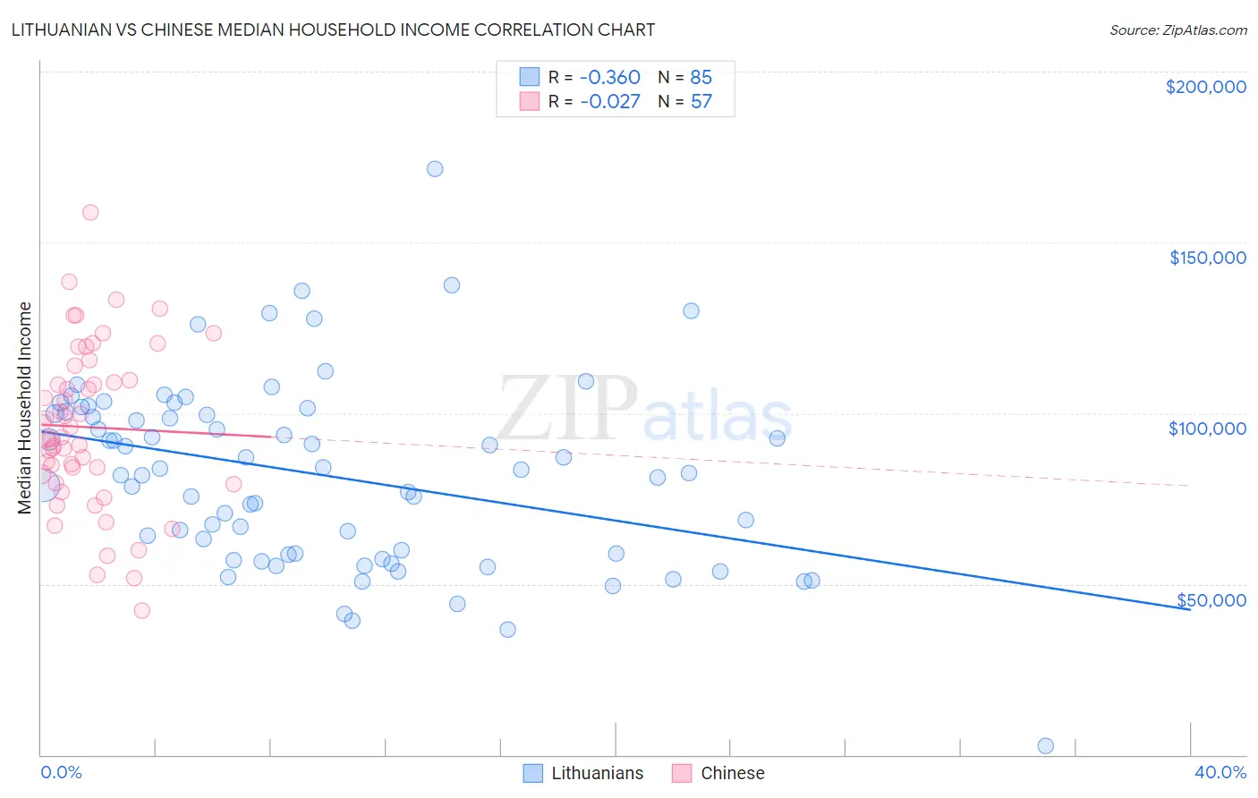 Lithuanian vs Chinese Median Household Income