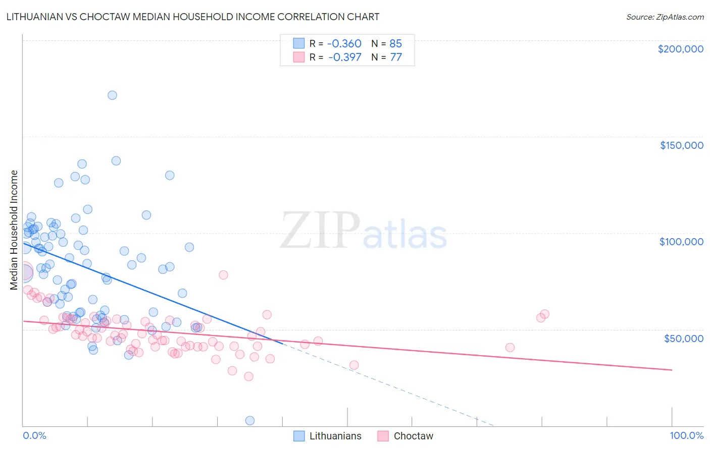 Lithuanian vs Choctaw Median Household Income