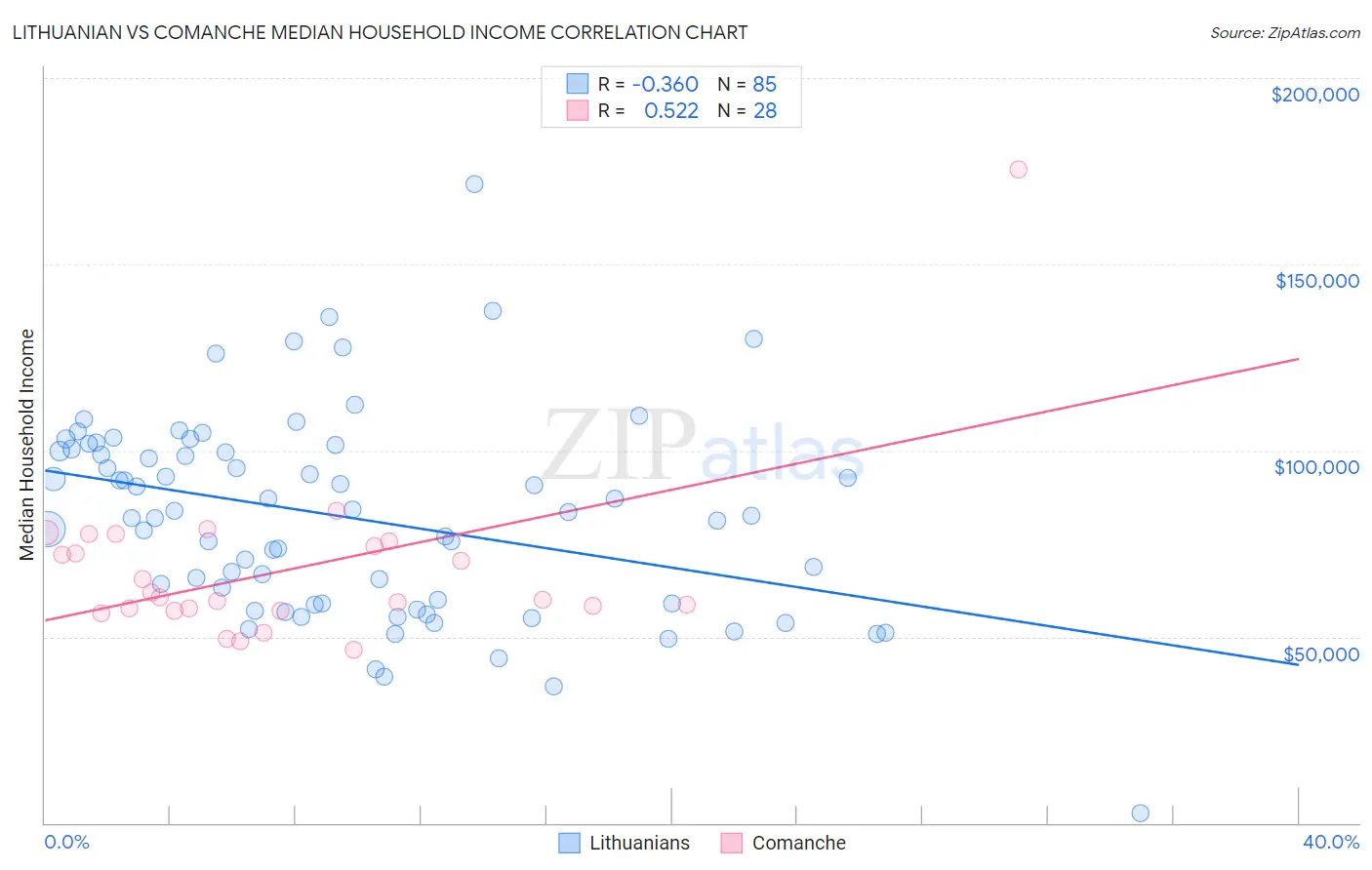 Lithuanian vs Comanche Median Household Income