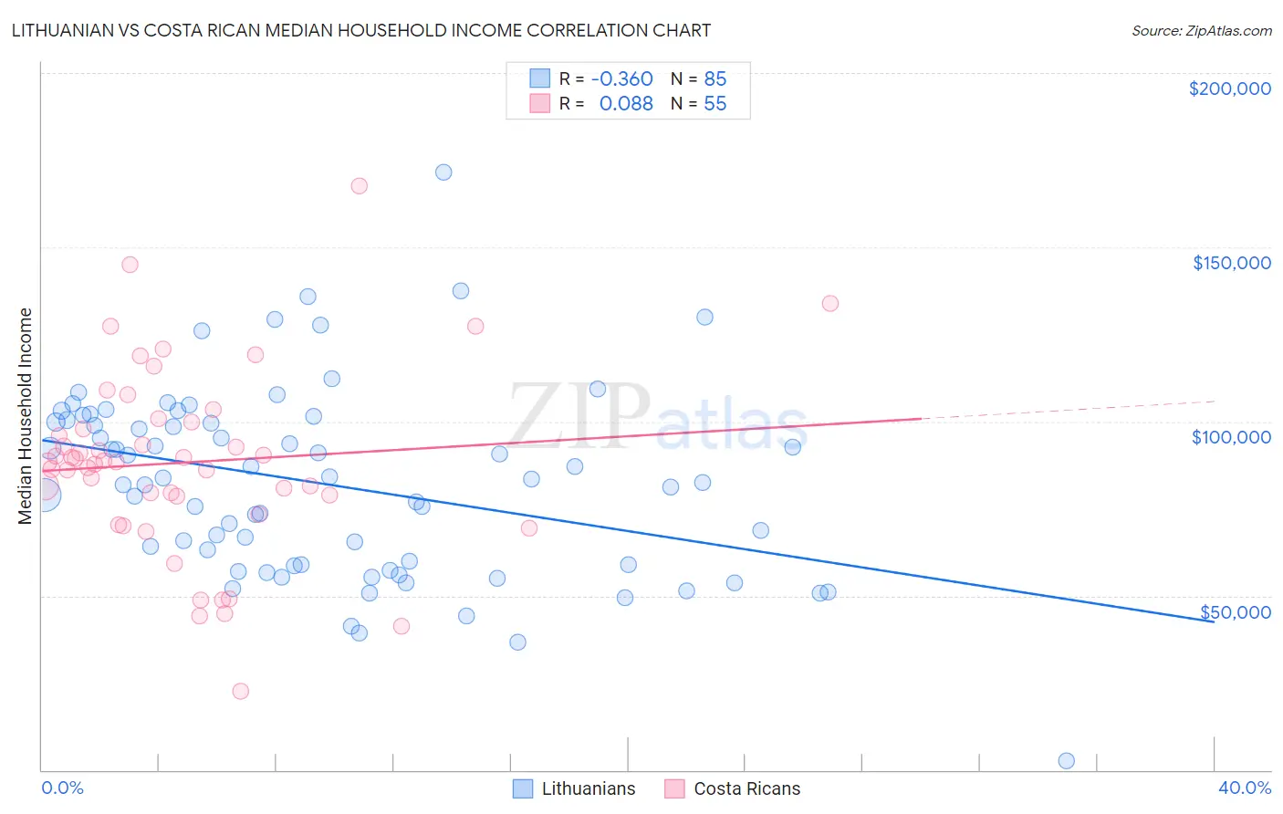 Lithuanian vs Costa Rican Median Household Income