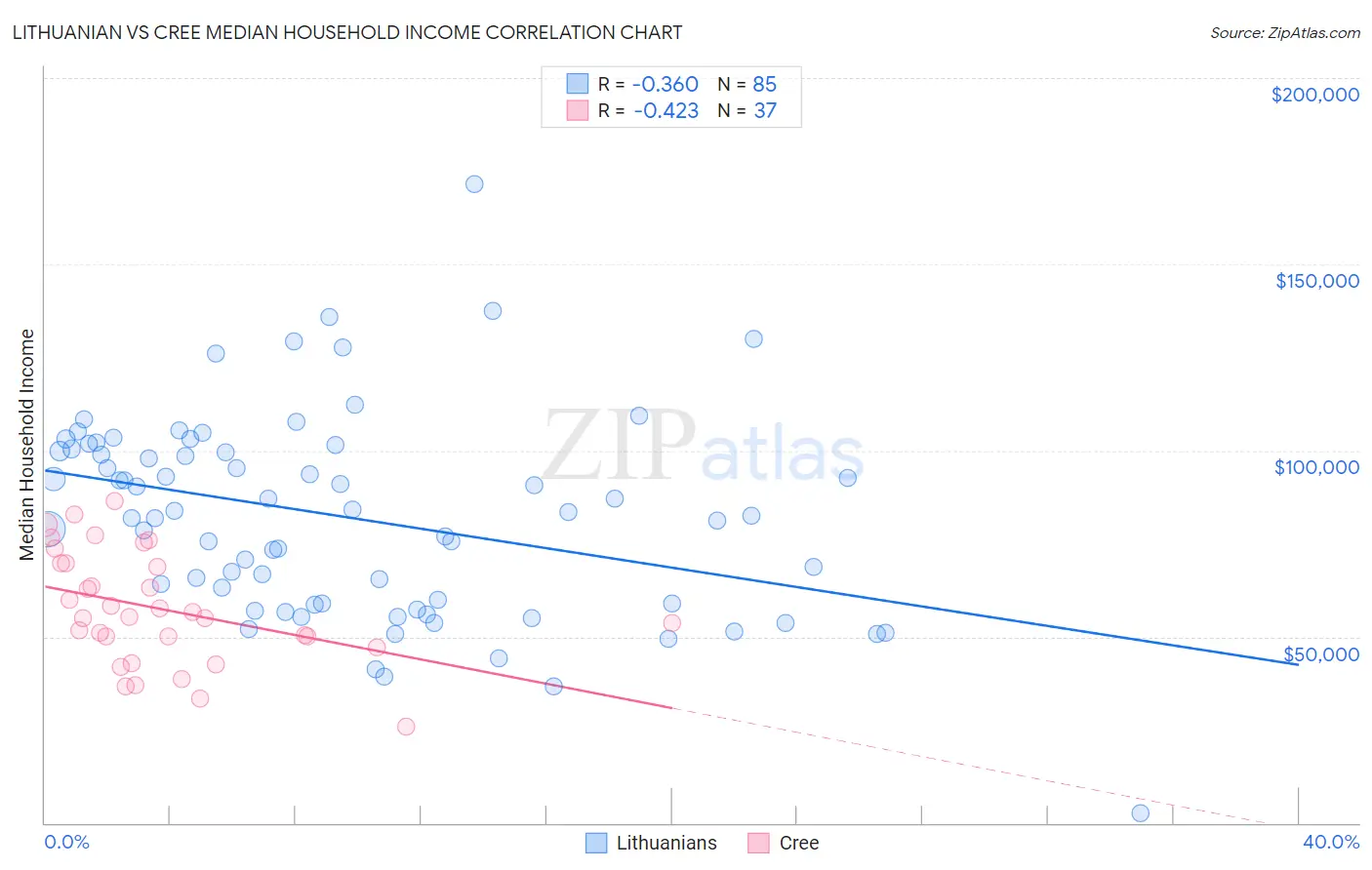 Lithuanian vs Cree Median Household Income