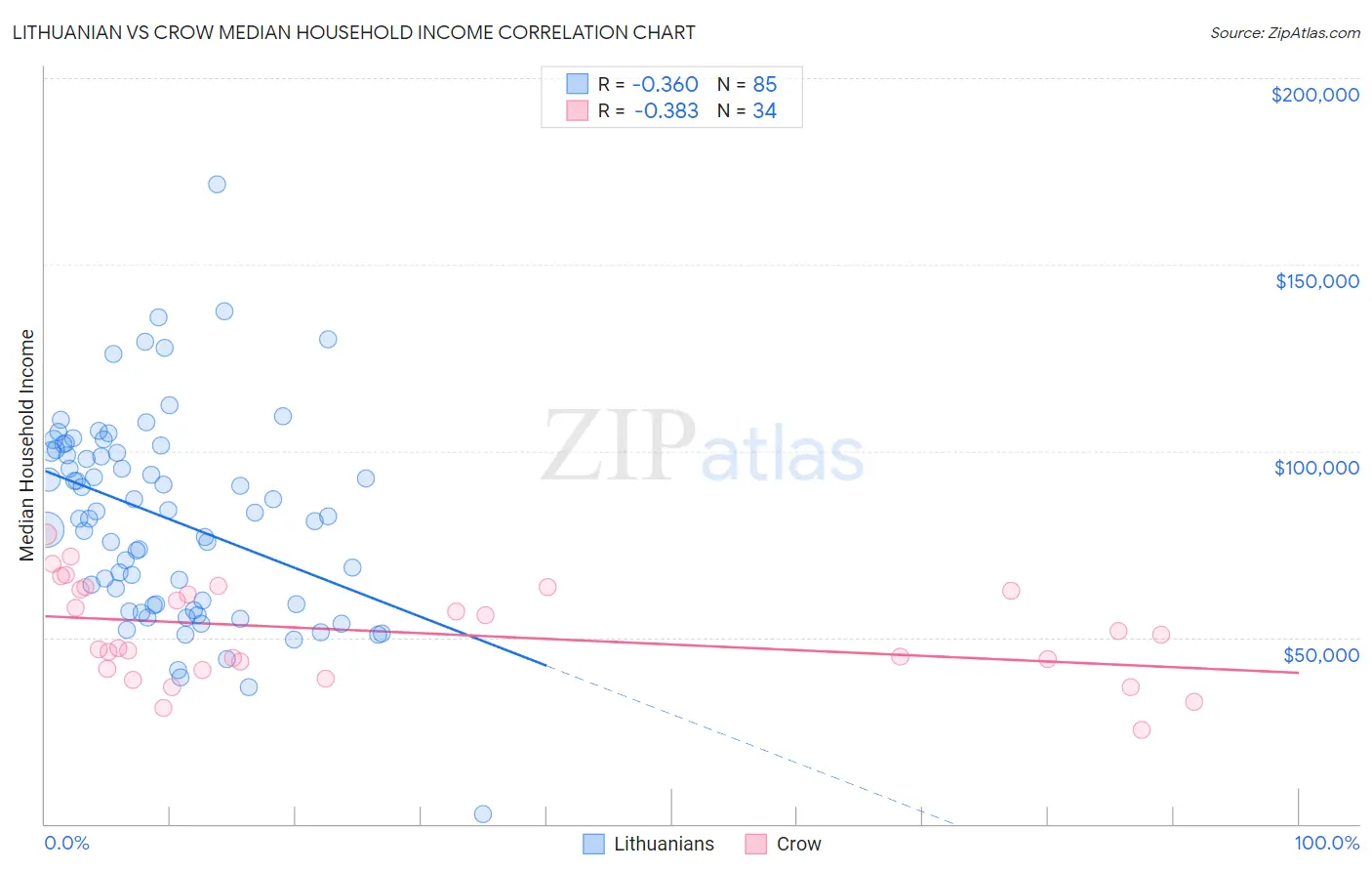 Lithuanian vs Crow Median Household Income