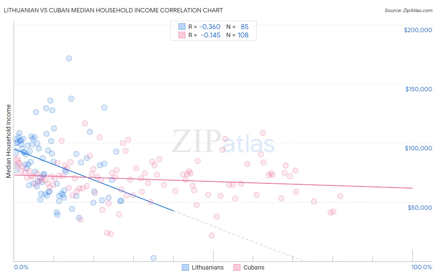 Lithuanian vs Cuban Median Household Income