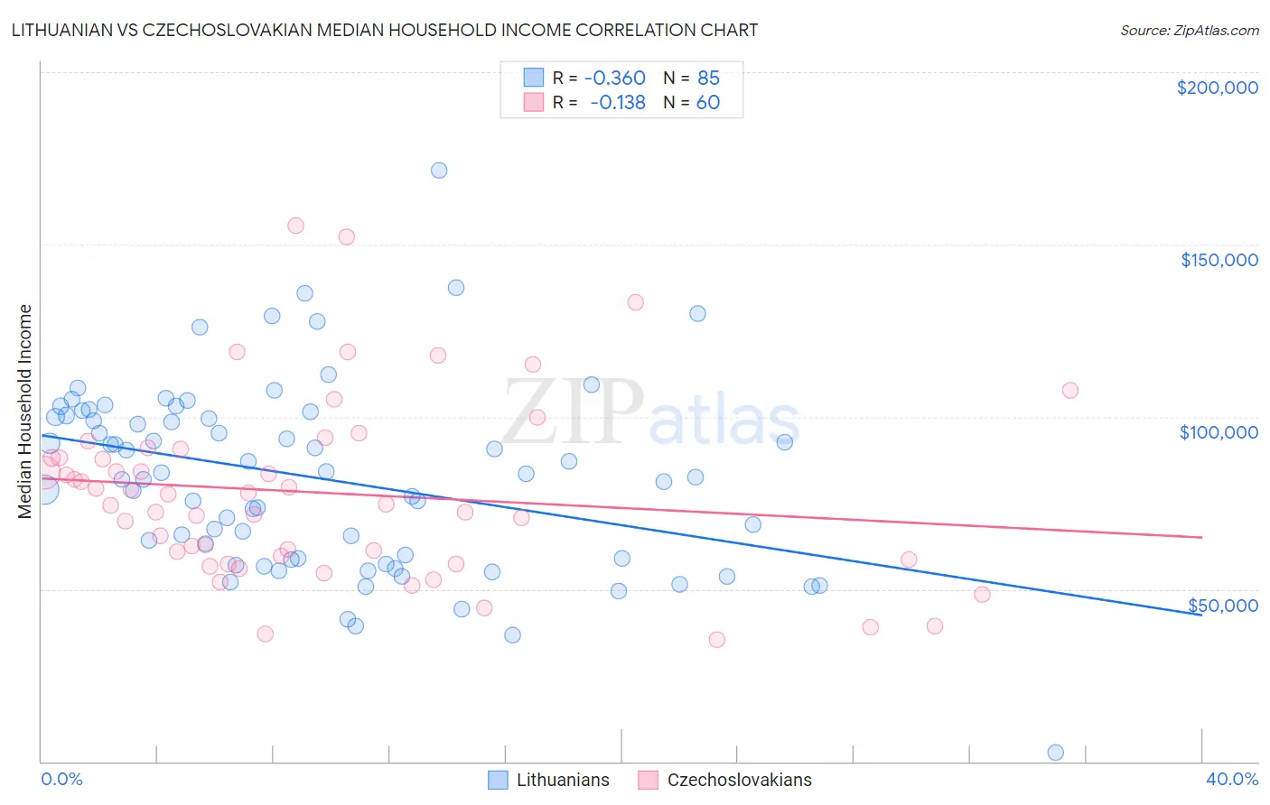 Lithuanian vs Czechoslovakian Median Household Income