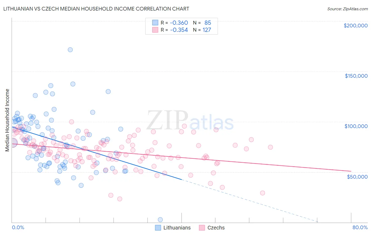 Lithuanian vs Czech Median Household Income