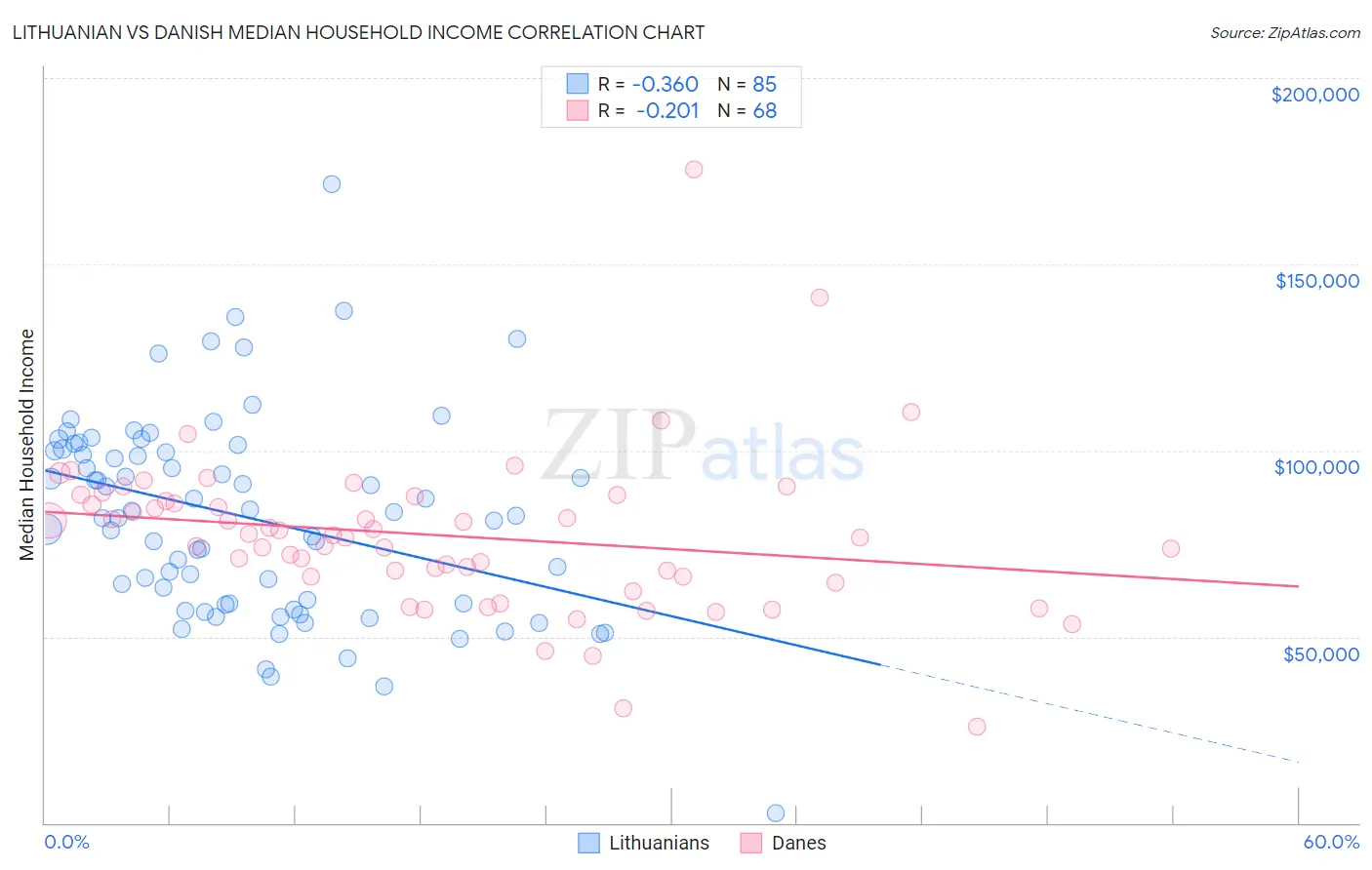 Lithuanian vs Danish Median Household Income