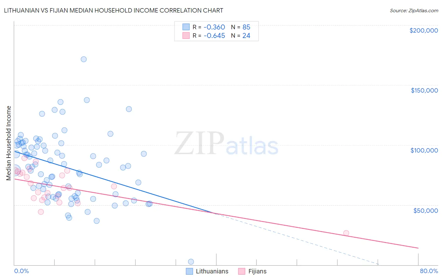 Lithuanian vs Fijian Median Household Income