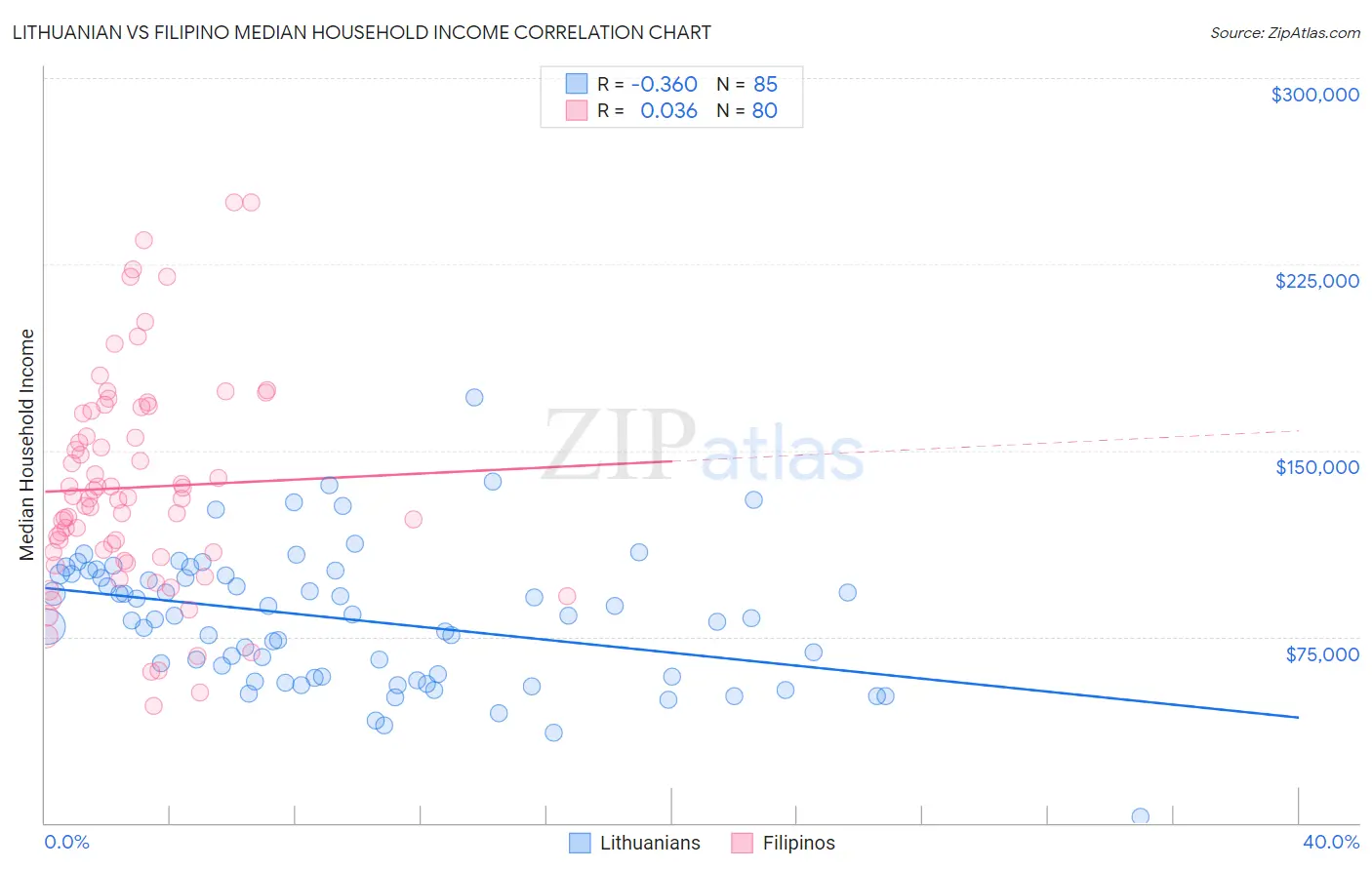 Lithuanian vs Filipino Median Household Income
