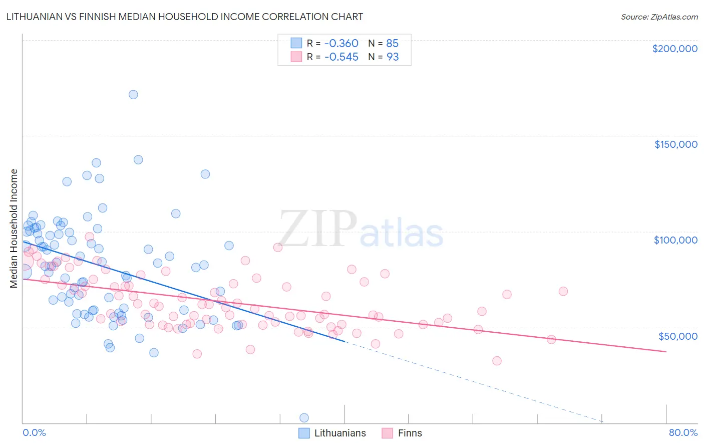 Lithuanian vs Finnish Median Household Income