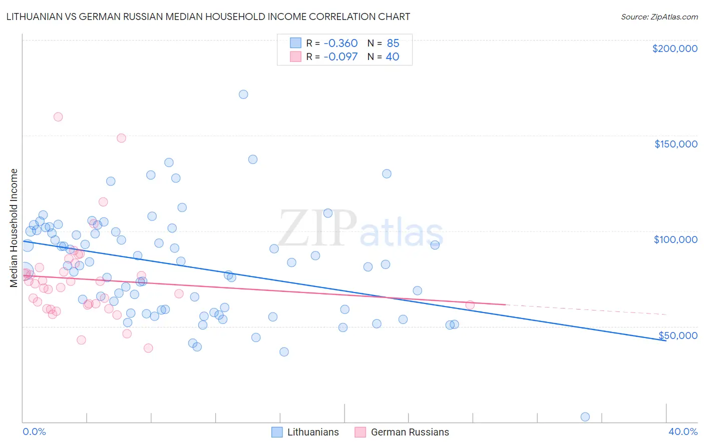 Lithuanian vs German Russian Median Household Income