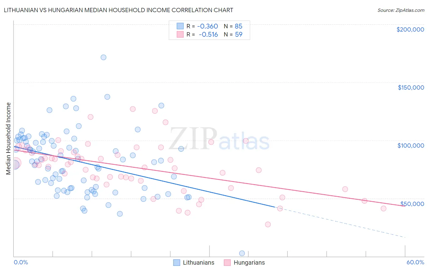 Lithuanian vs Hungarian Median Household Income