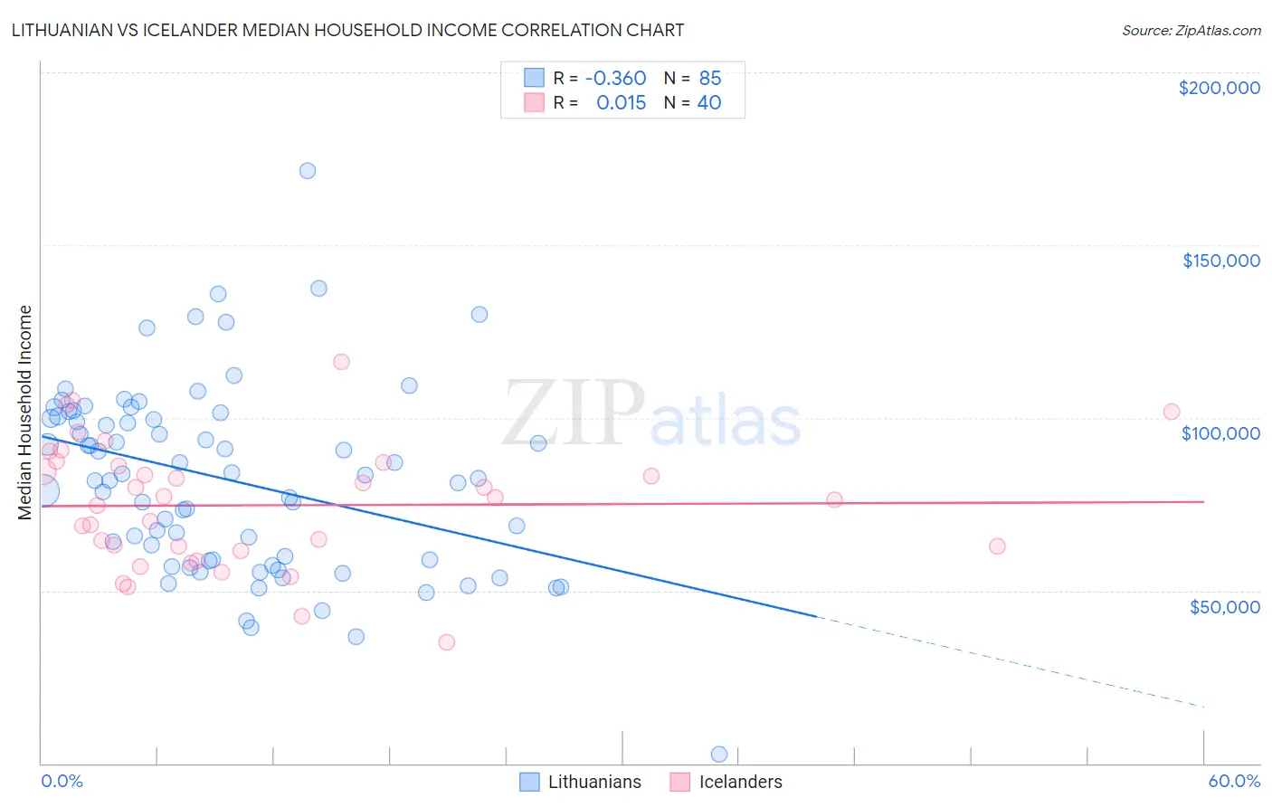 Lithuanian vs Icelander Median Household Income