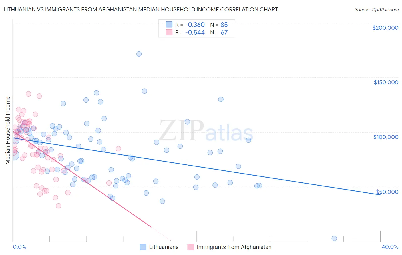 Lithuanian vs Immigrants from Afghanistan Median Household Income