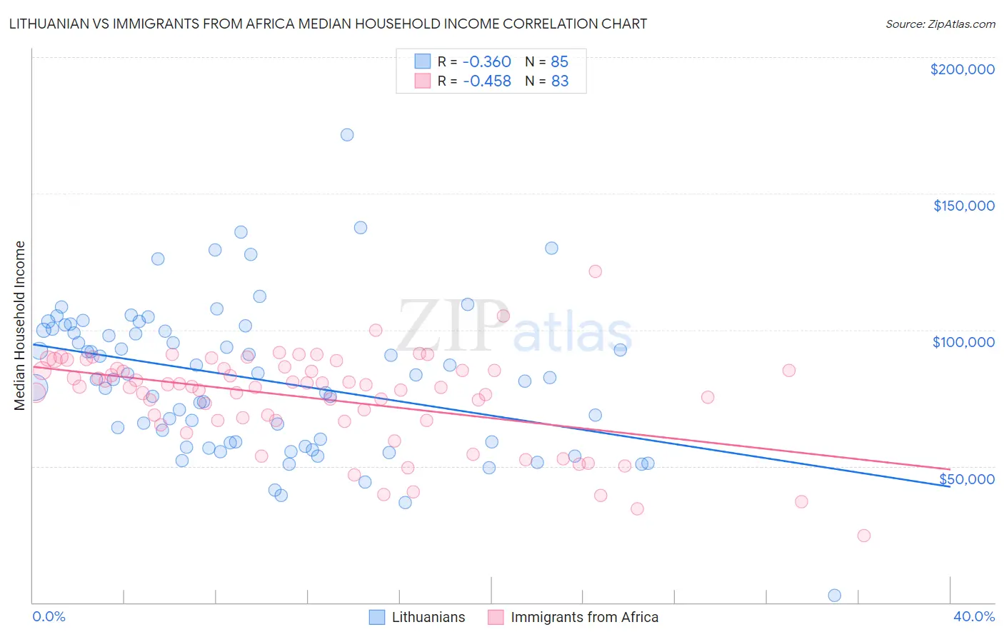 Lithuanian vs Immigrants from Africa Median Household Income