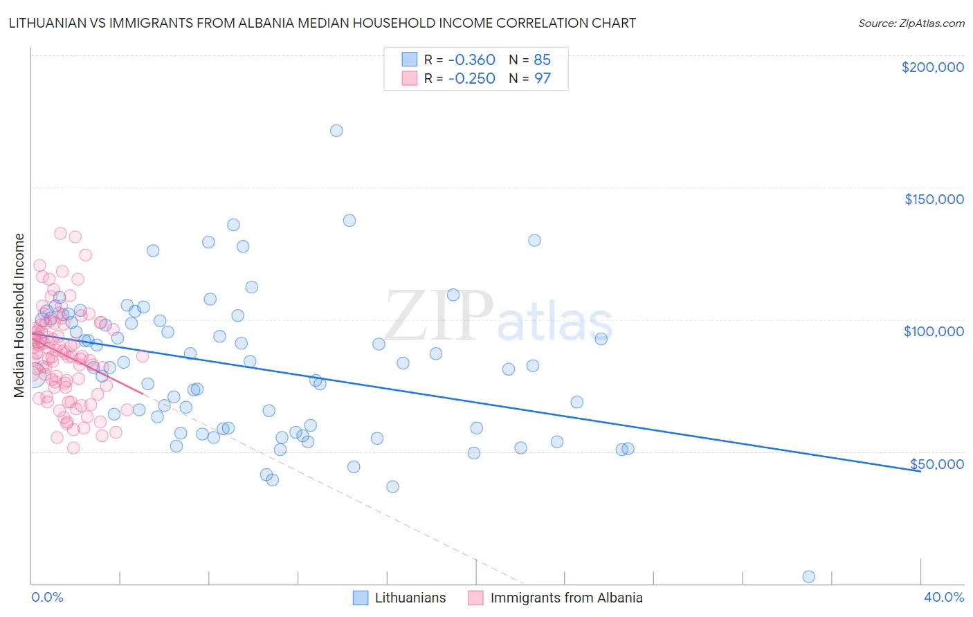Lithuanian vs Immigrants from Albania Median Household Income