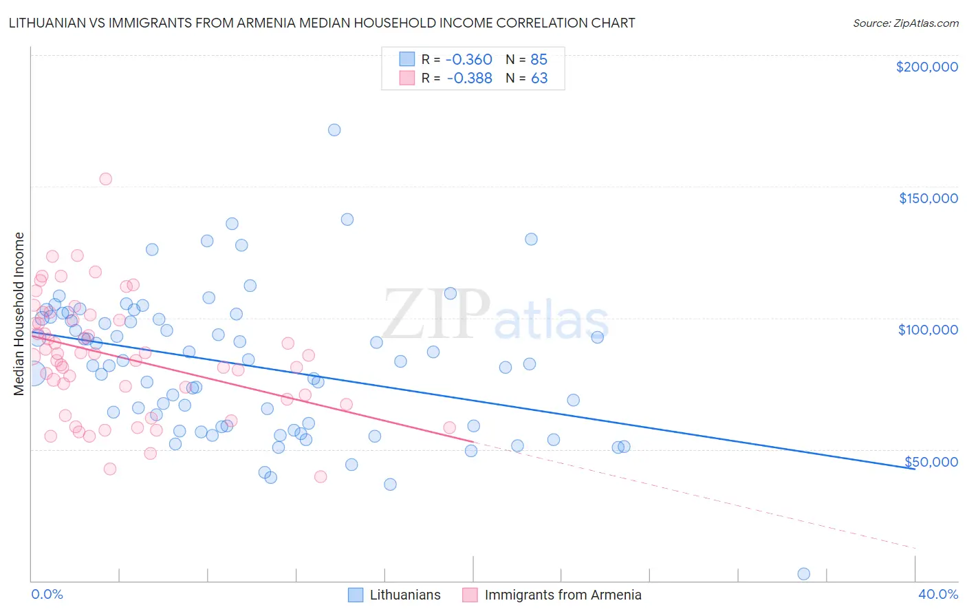 Lithuanian vs Immigrants from Armenia Median Household Income