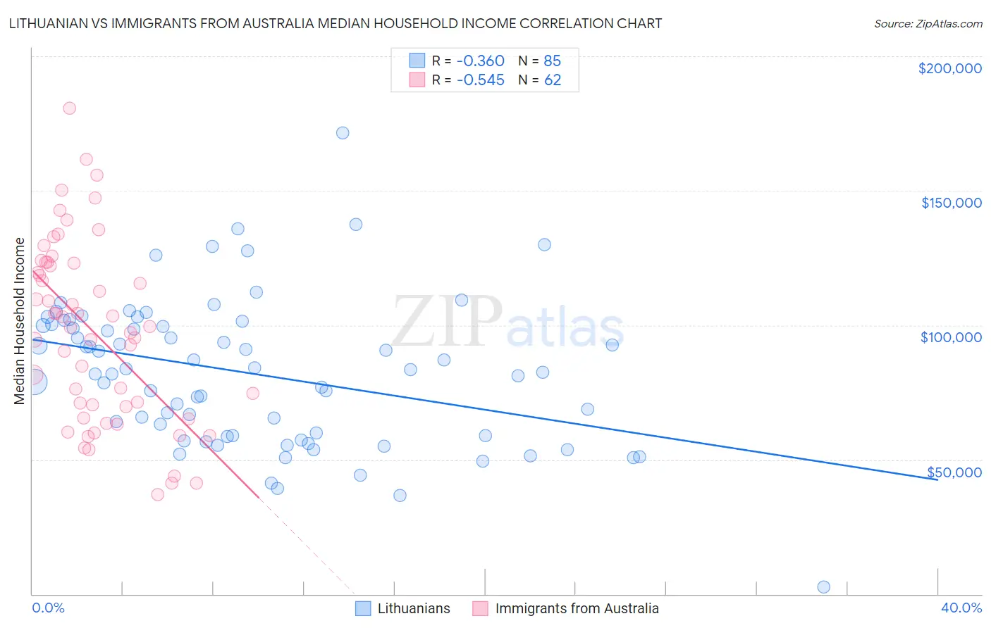 Lithuanian vs Immigrants from Australia Median Household Income