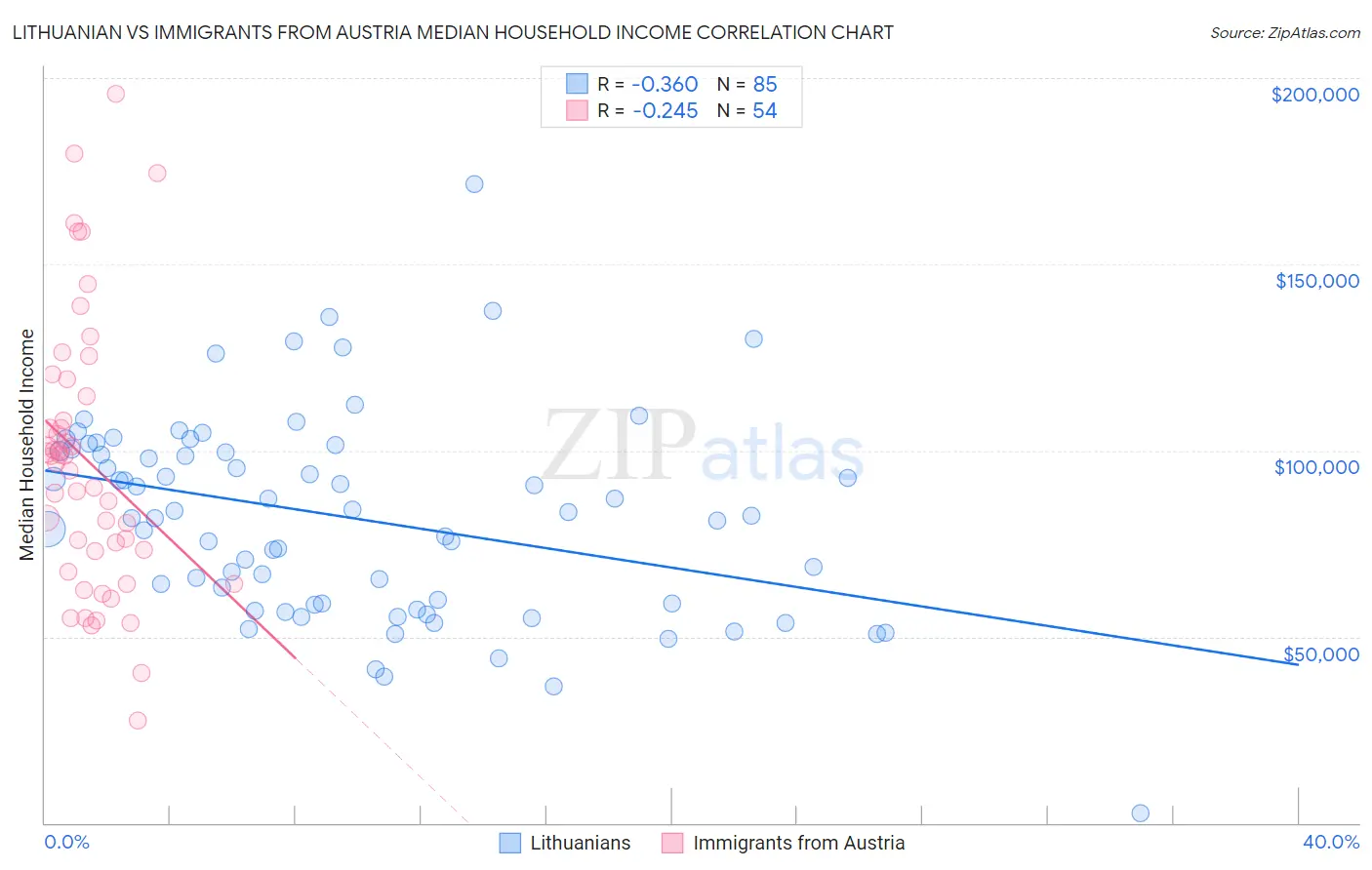 Lithuanian vs Immigrants from Austria Median Household Income