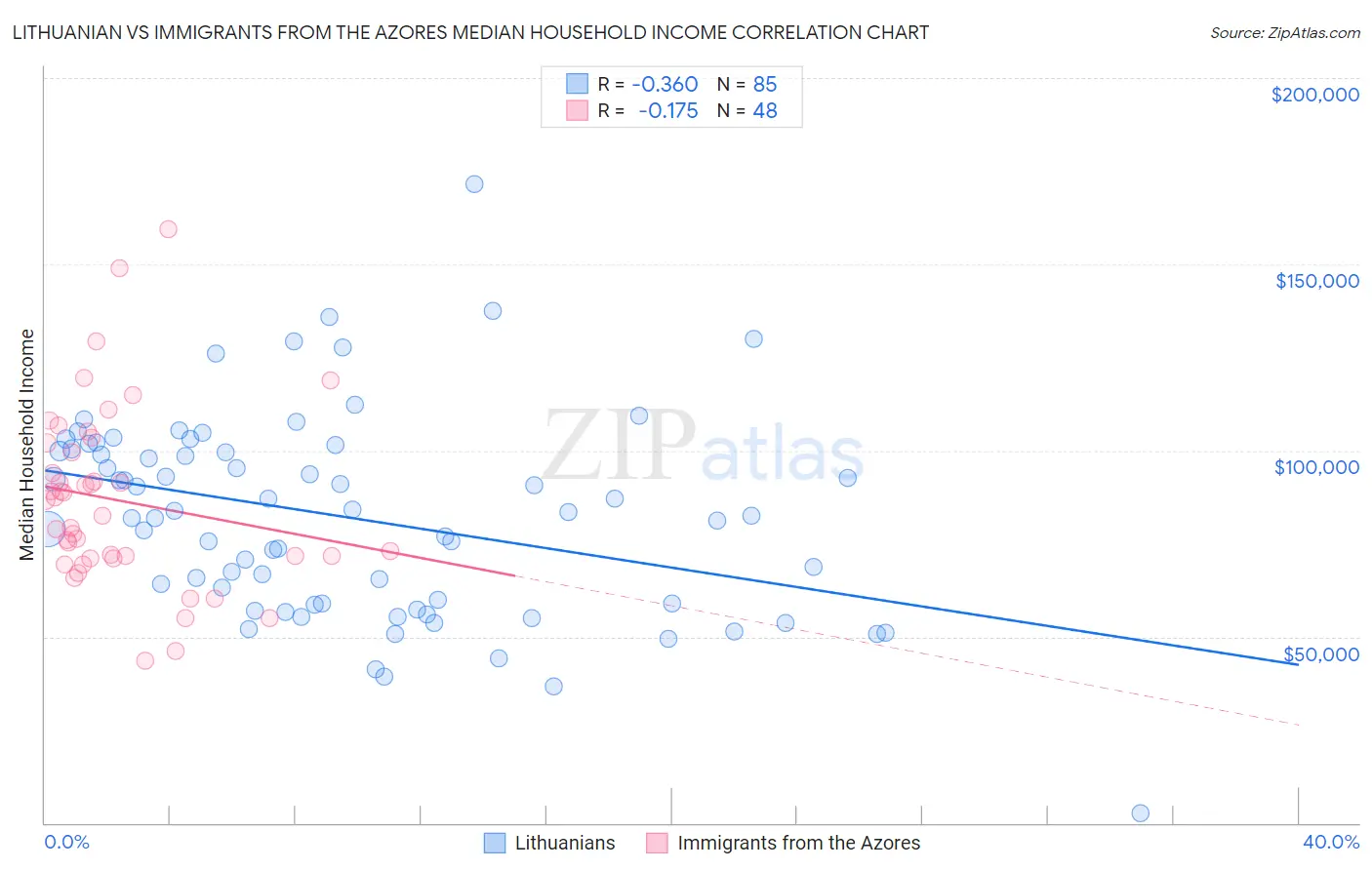 Lithuanian vs Immigrants from the Azores Median Household Income