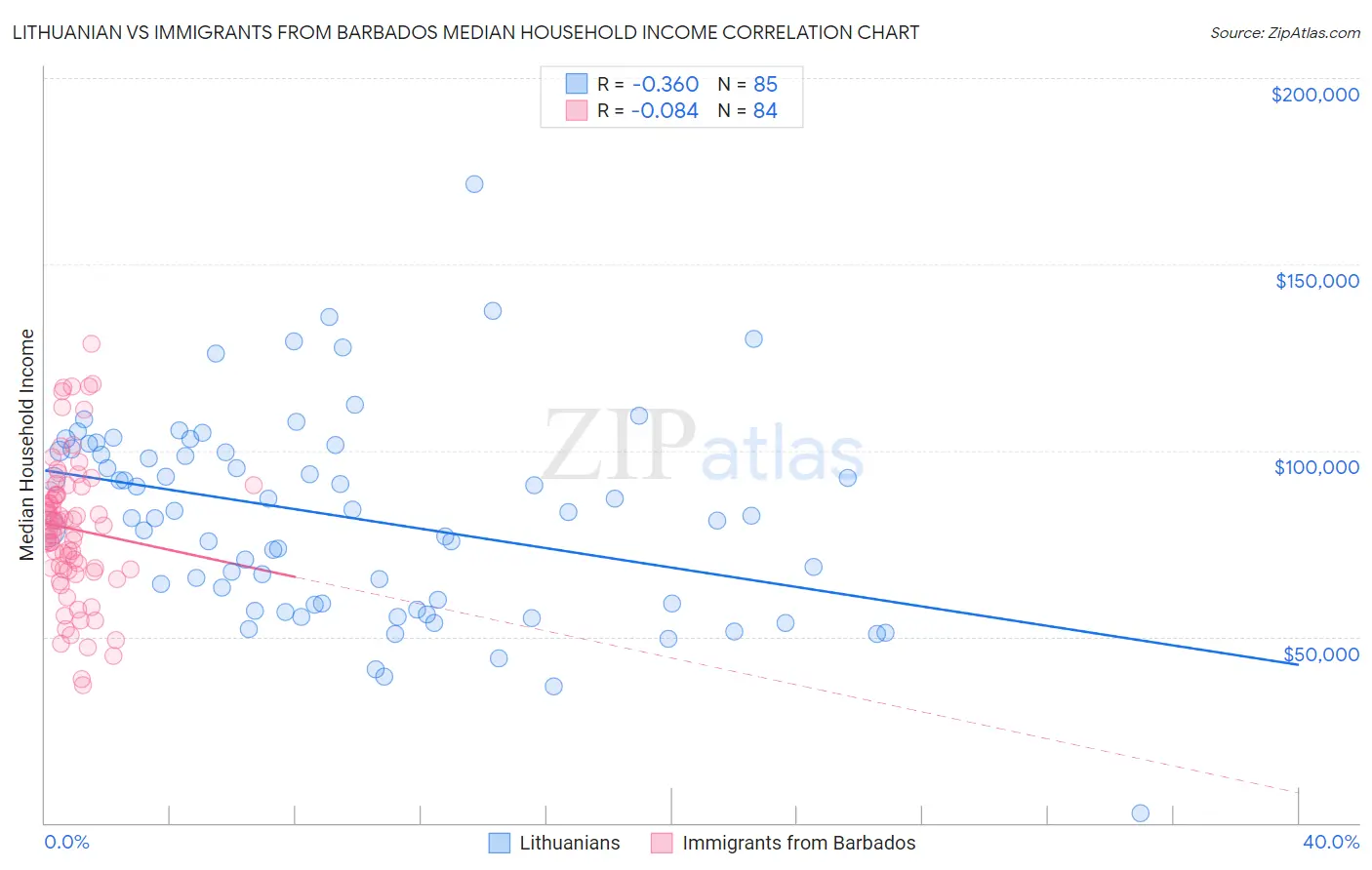 Lithuanian vs Immigrants from Barbados Median Household Income
