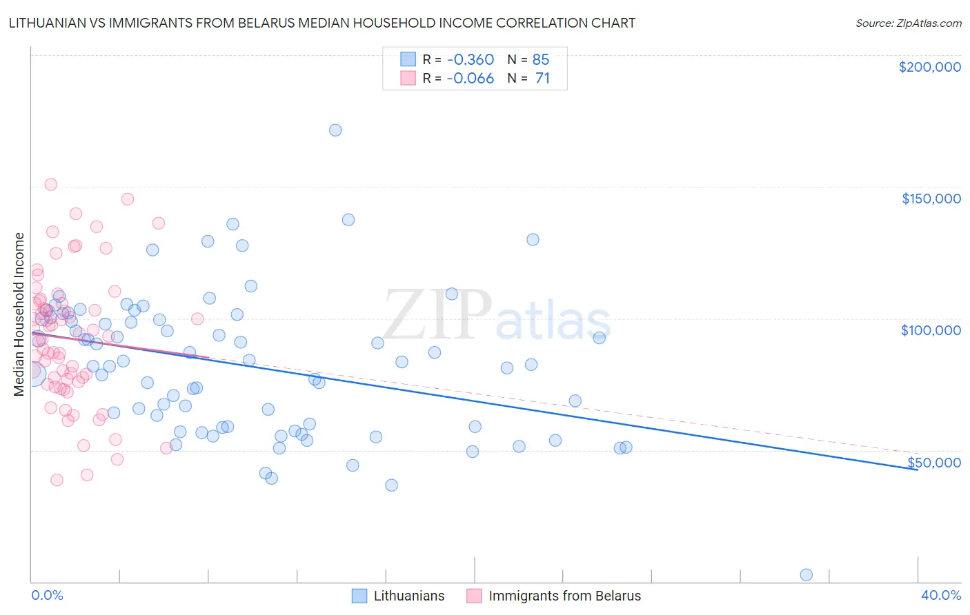 Lithuanian vs Immigrants from Belarus Median Household Income