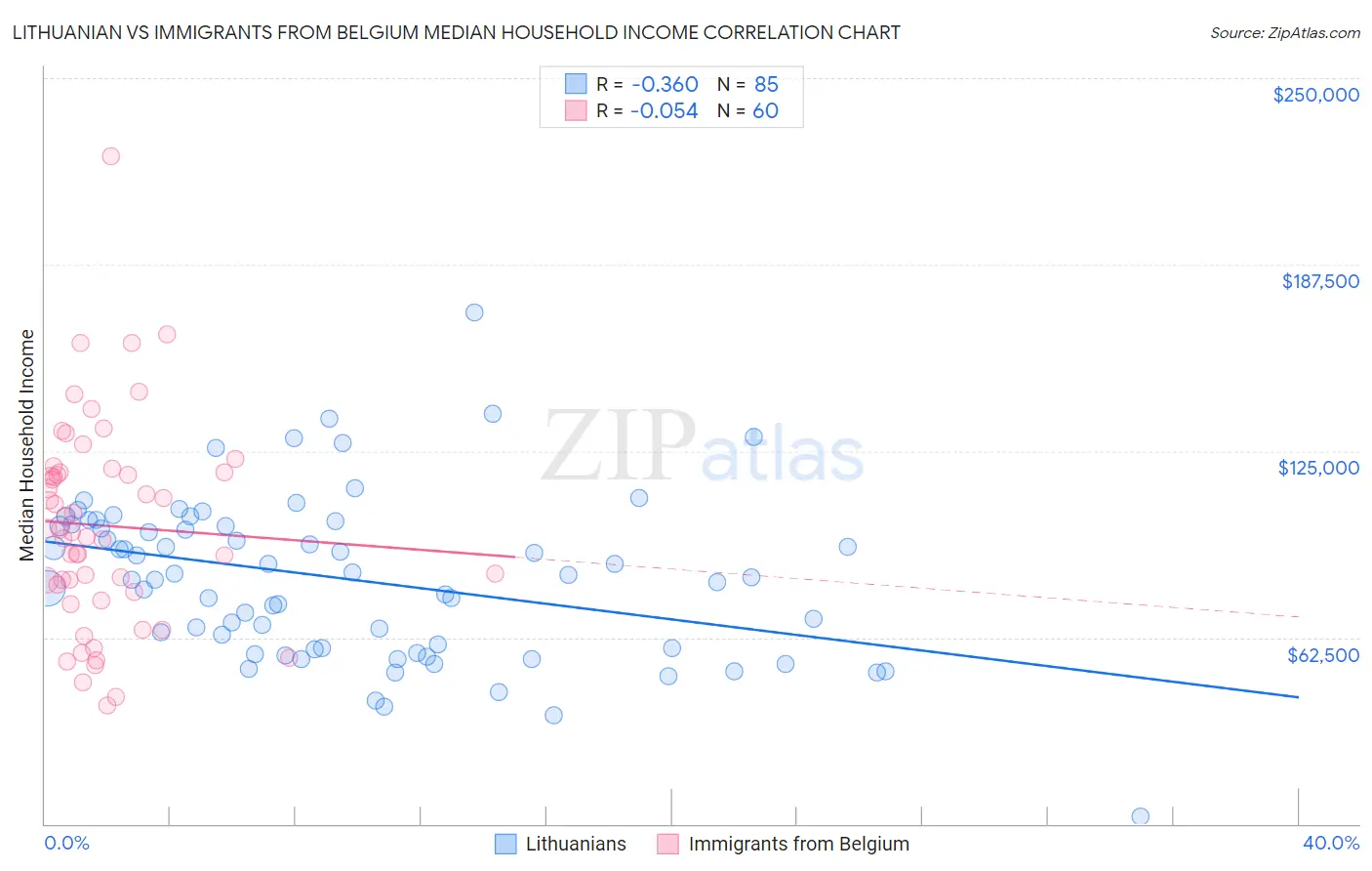 Lithuanian vs Immigrants from Belgium Median Household Income