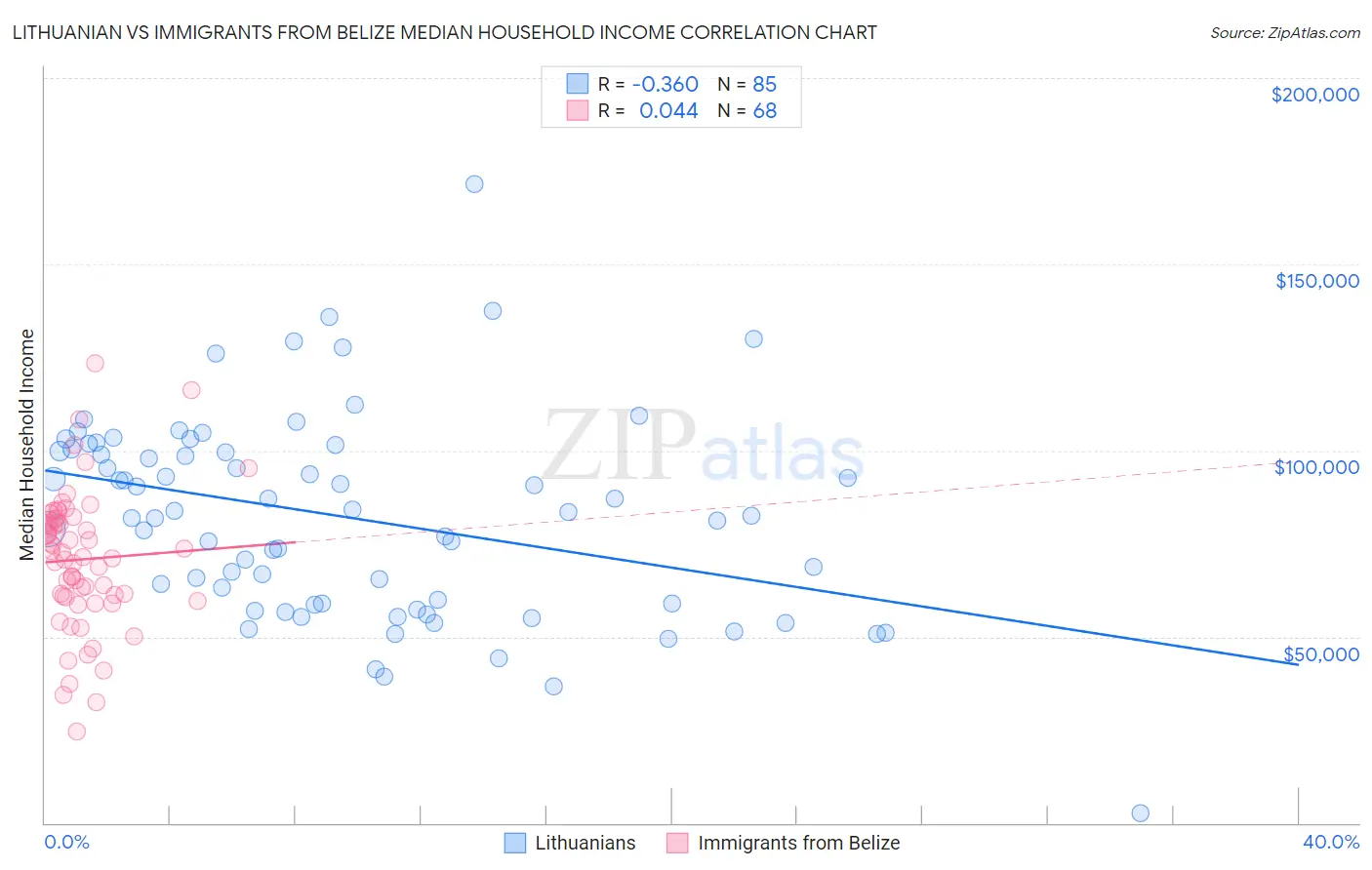 Lithuanian vs Immigrants from Belize Median Household Income