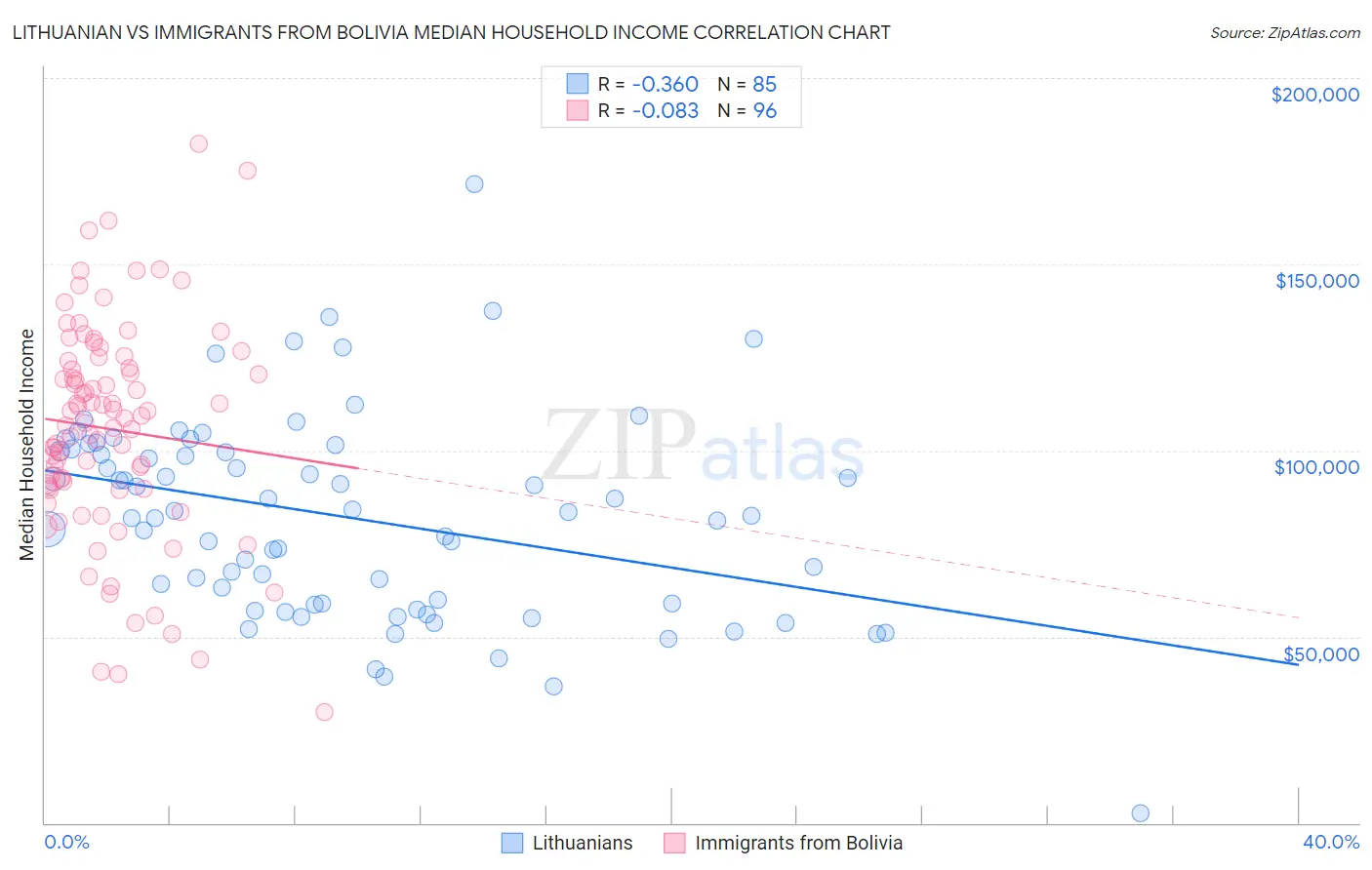 Lithuanian vs Immigrants from Bolivia Median Household Income