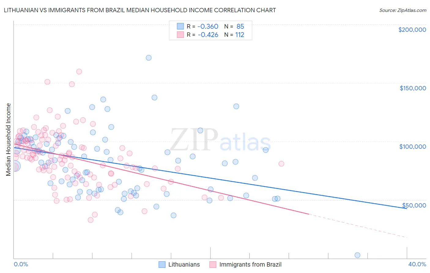 Lithuanian vs Immigrants from Brazil Median Household Income