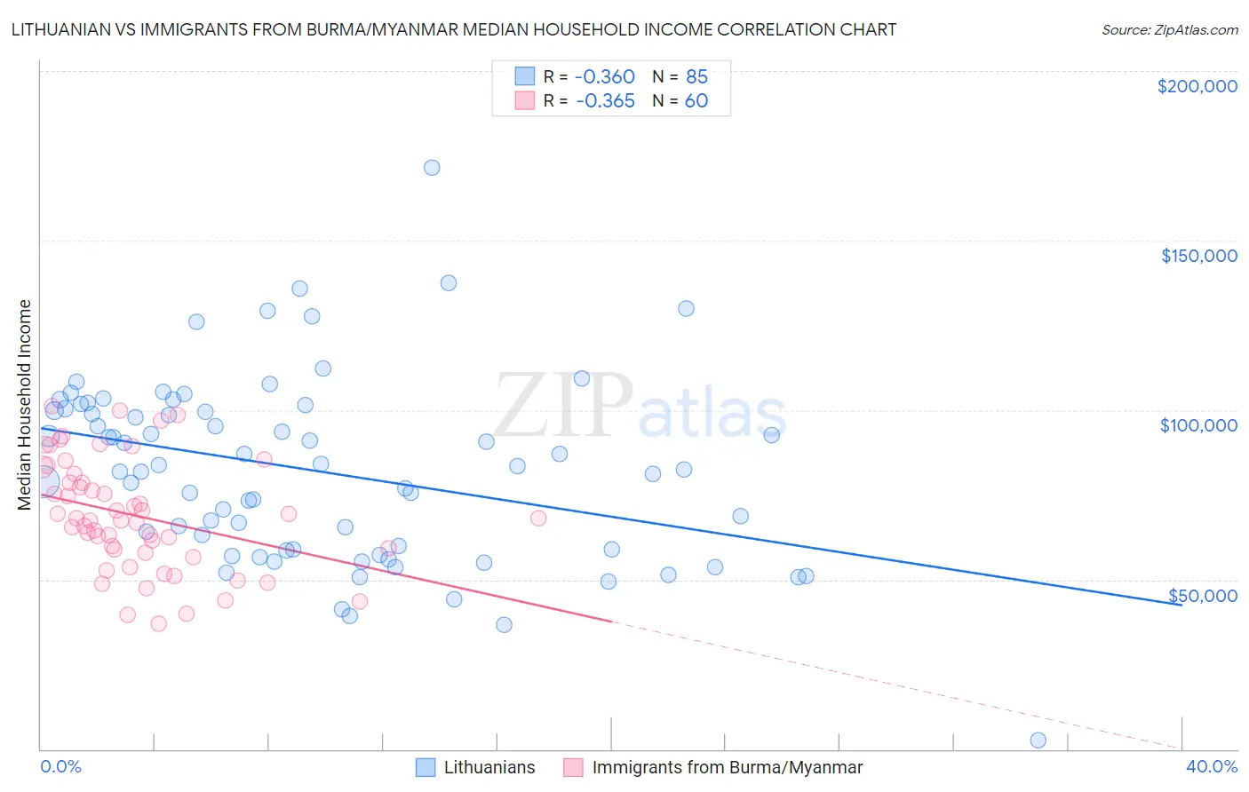 Lithuanian vs Immigrants from Burma/Myanmar Median Household Income