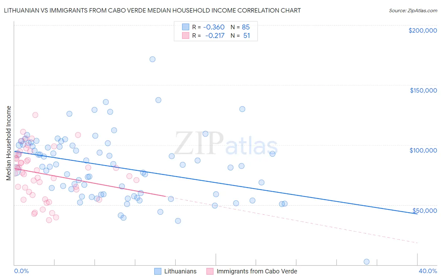 Lithuanian vs Immigrants from Cabo Verde Median Household Income