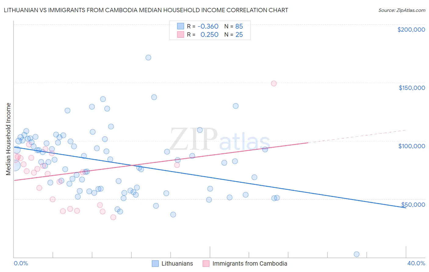 Lithuanian vs Immigrants from Cambodia Median Household Income