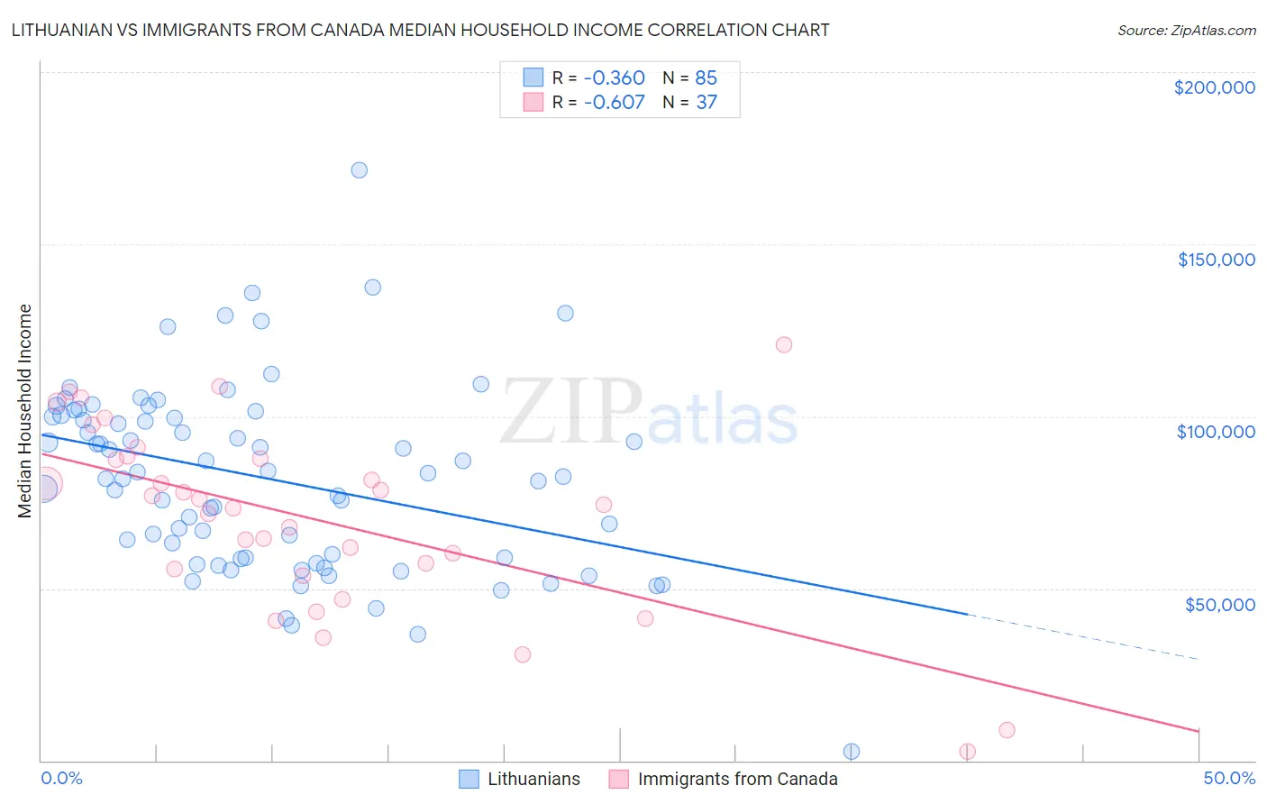 Lithuanian vs Immigrants from Canada Median Household Income