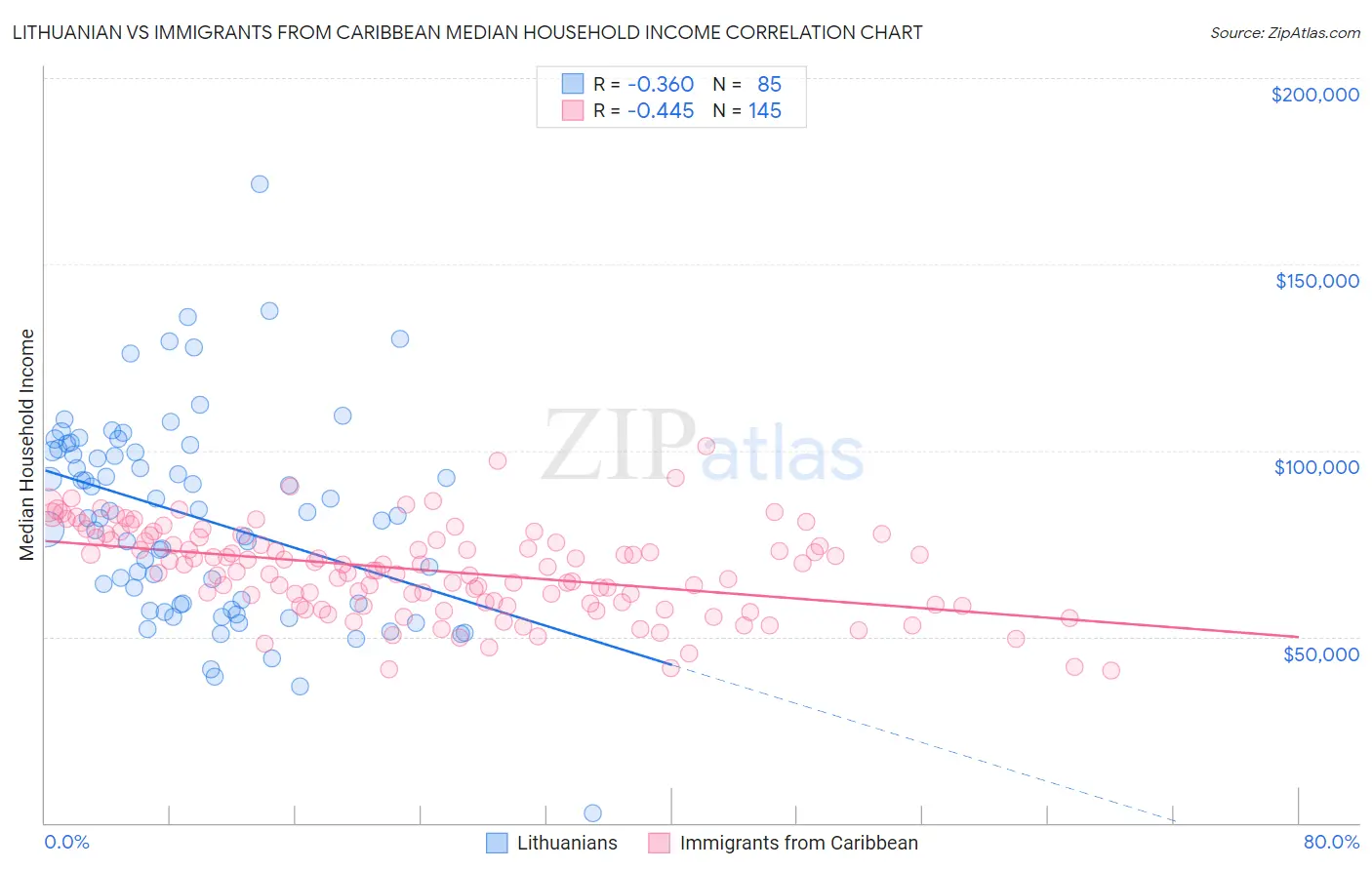 Lithuanian vs Immigrants from Caribbean Median Household Income