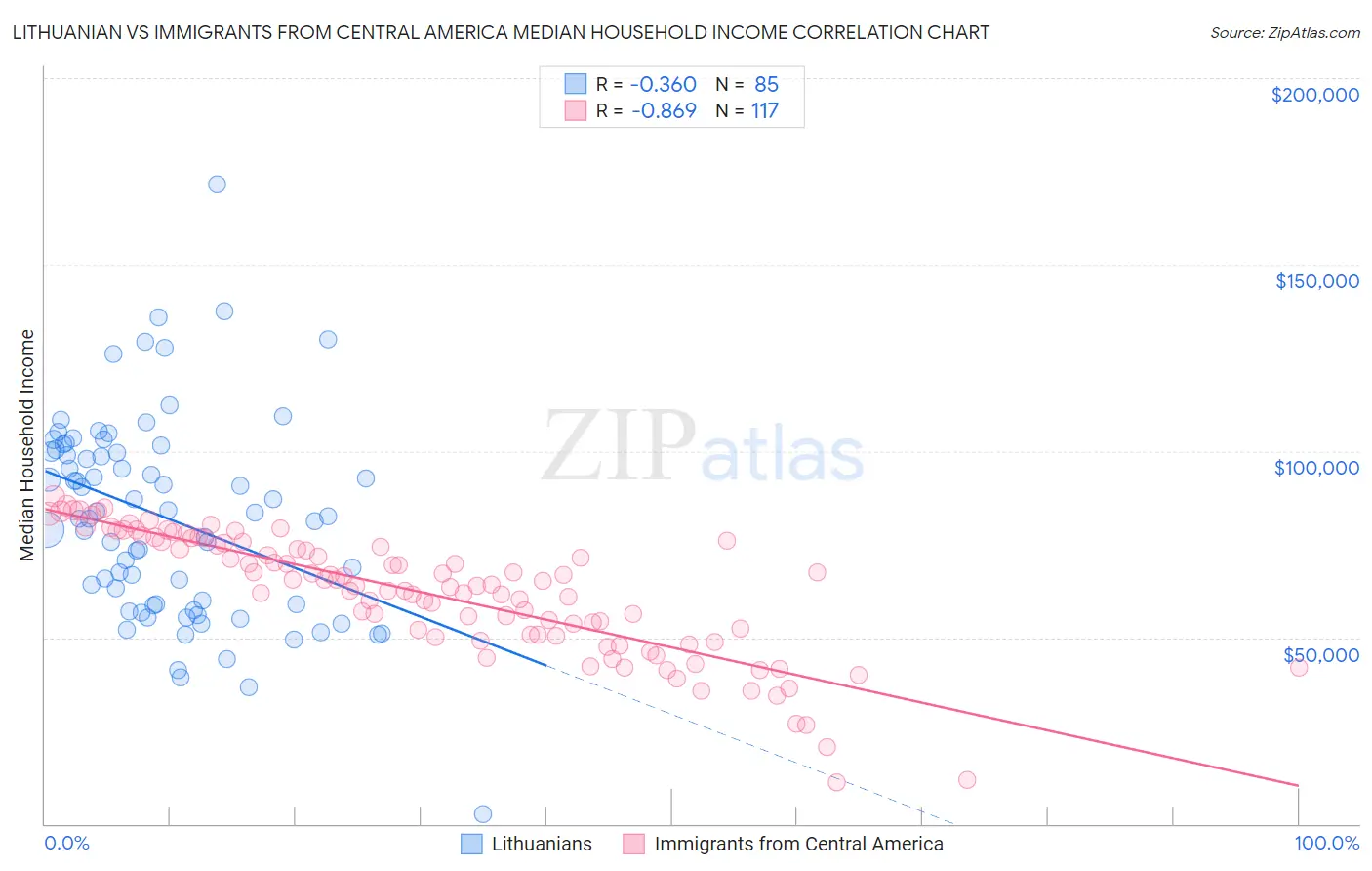 Lithuanian vs Immigrants from Central America Median Household Income