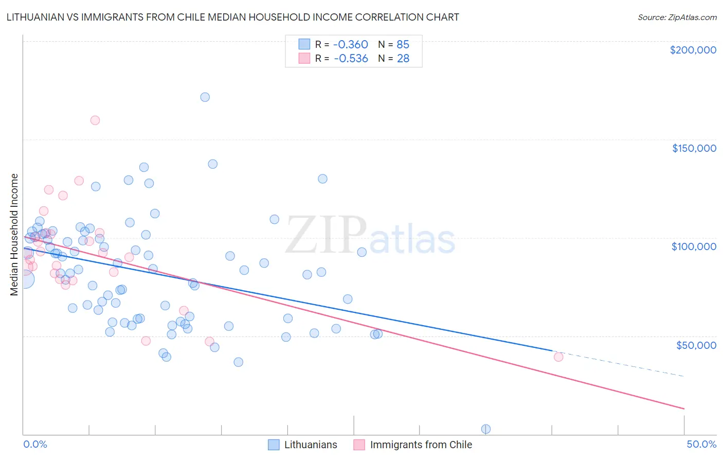 Lithuanian vs Immigrants from Chile Median Household Income