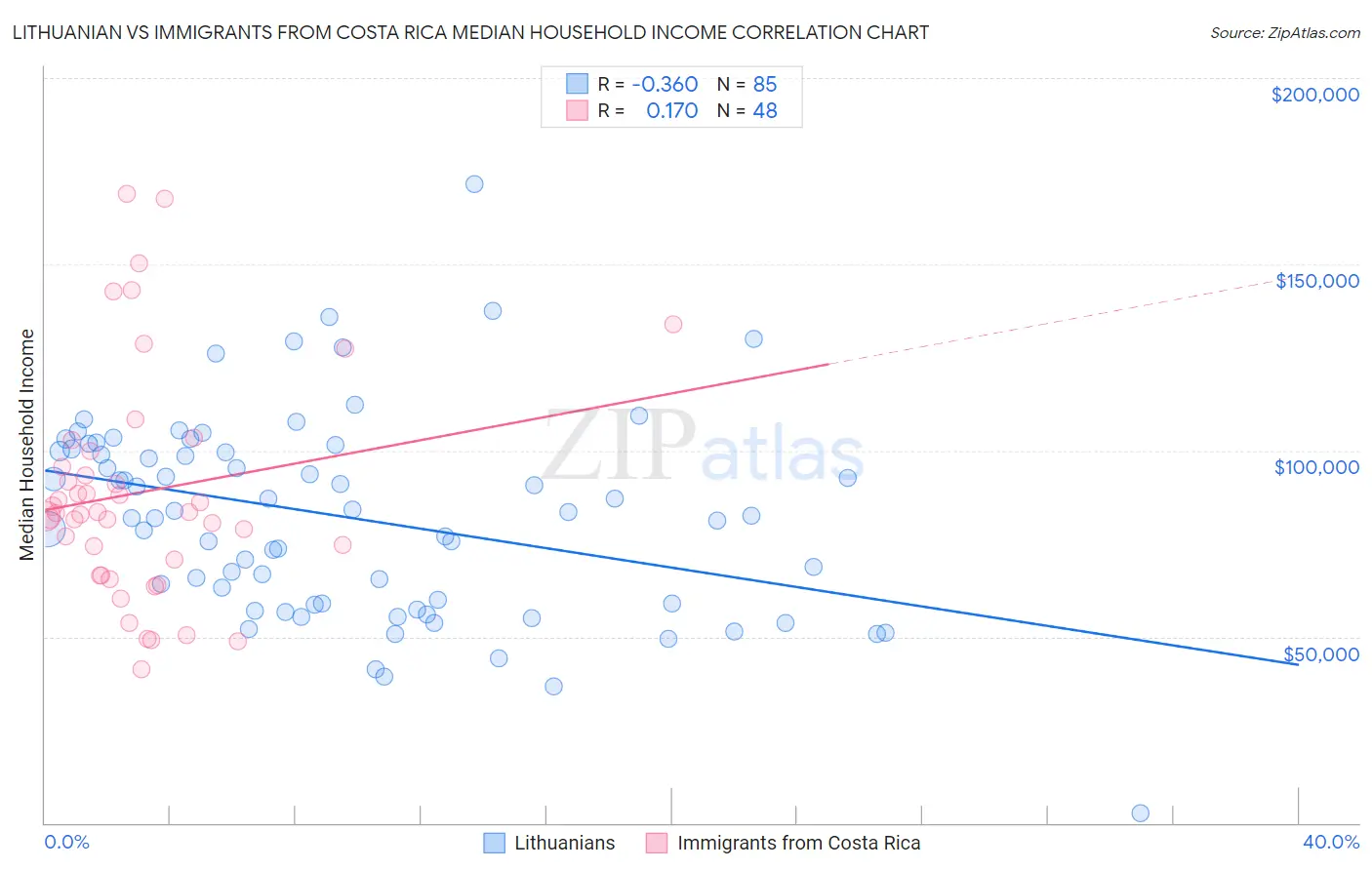 Lithuanian vs Immigrants from Costa Rica Median Household Income