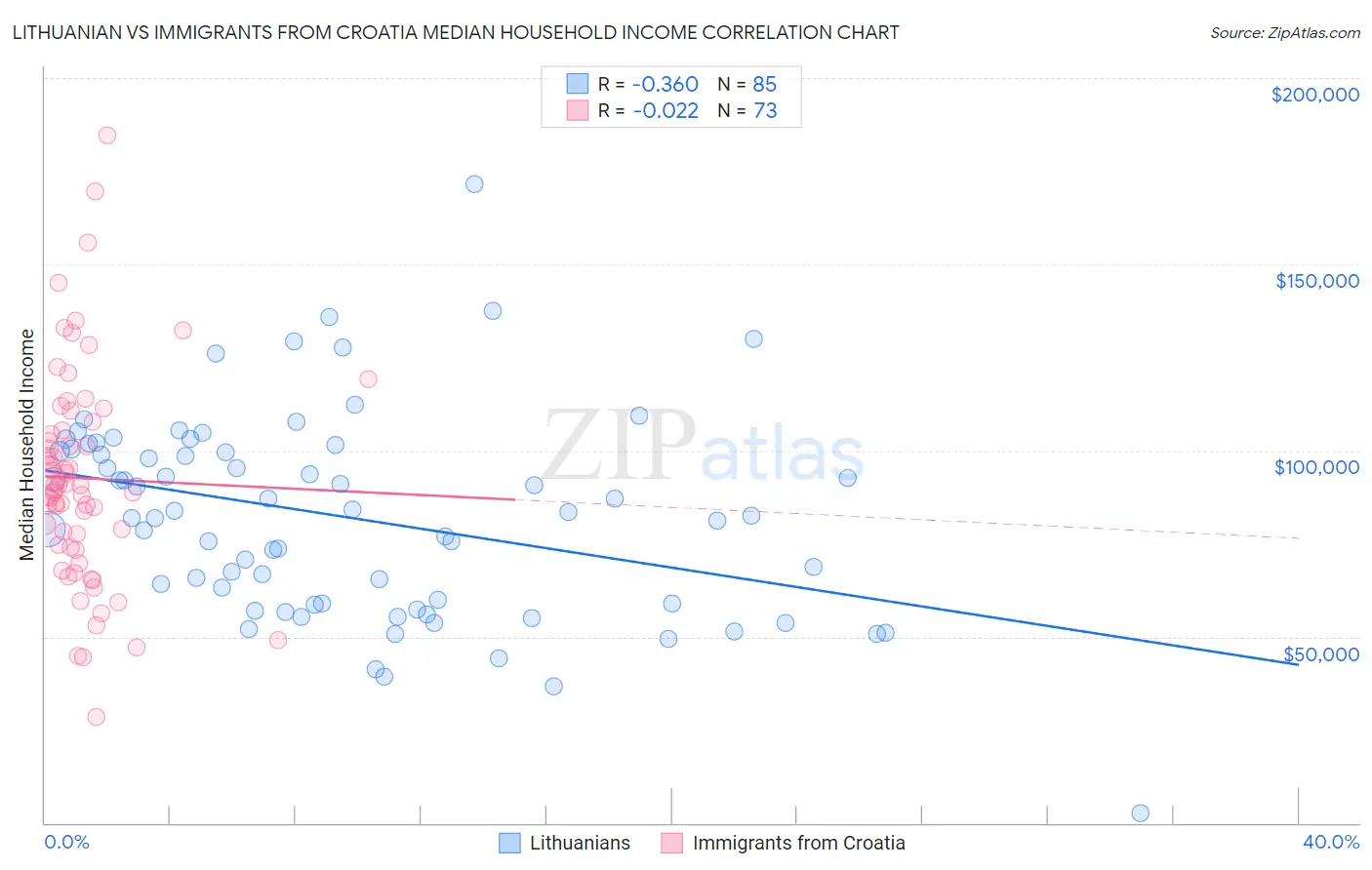 Lithuanian vs Immigrants from Croatia Median Household Income